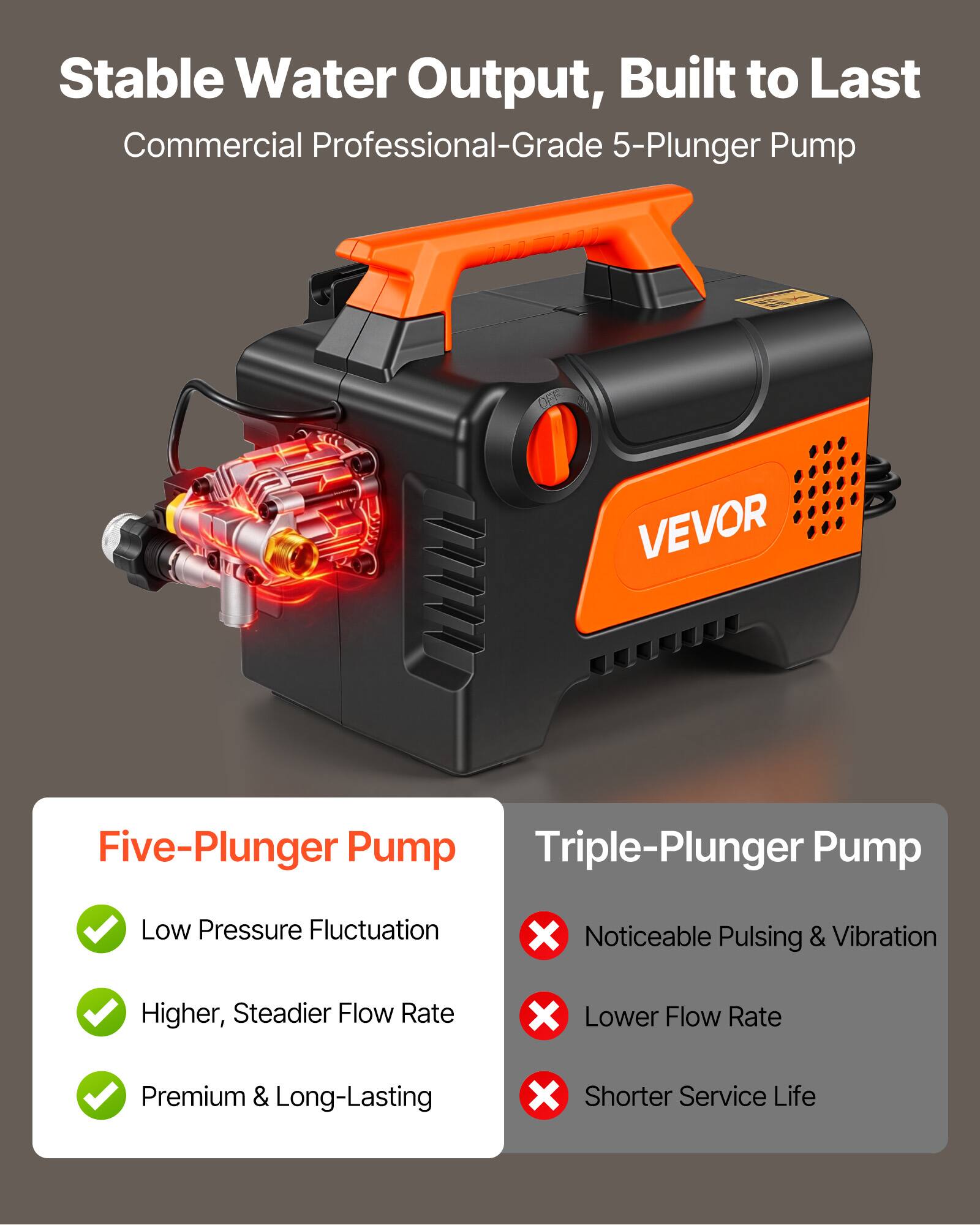 Stable Water Output, Built to Last  
Commercial Professional-Grade 5-Plunger Pump

Five-Plunger Pump  
- Low Pressure Fluctuation  
- Higher, Steadier Flow Rate  
- Premium & Long-Lasting  

Triple-Plunger Pump  
- Noticeable Pulsing & Vibration  
- Lower Flow Rate  
- Shorter Service Life