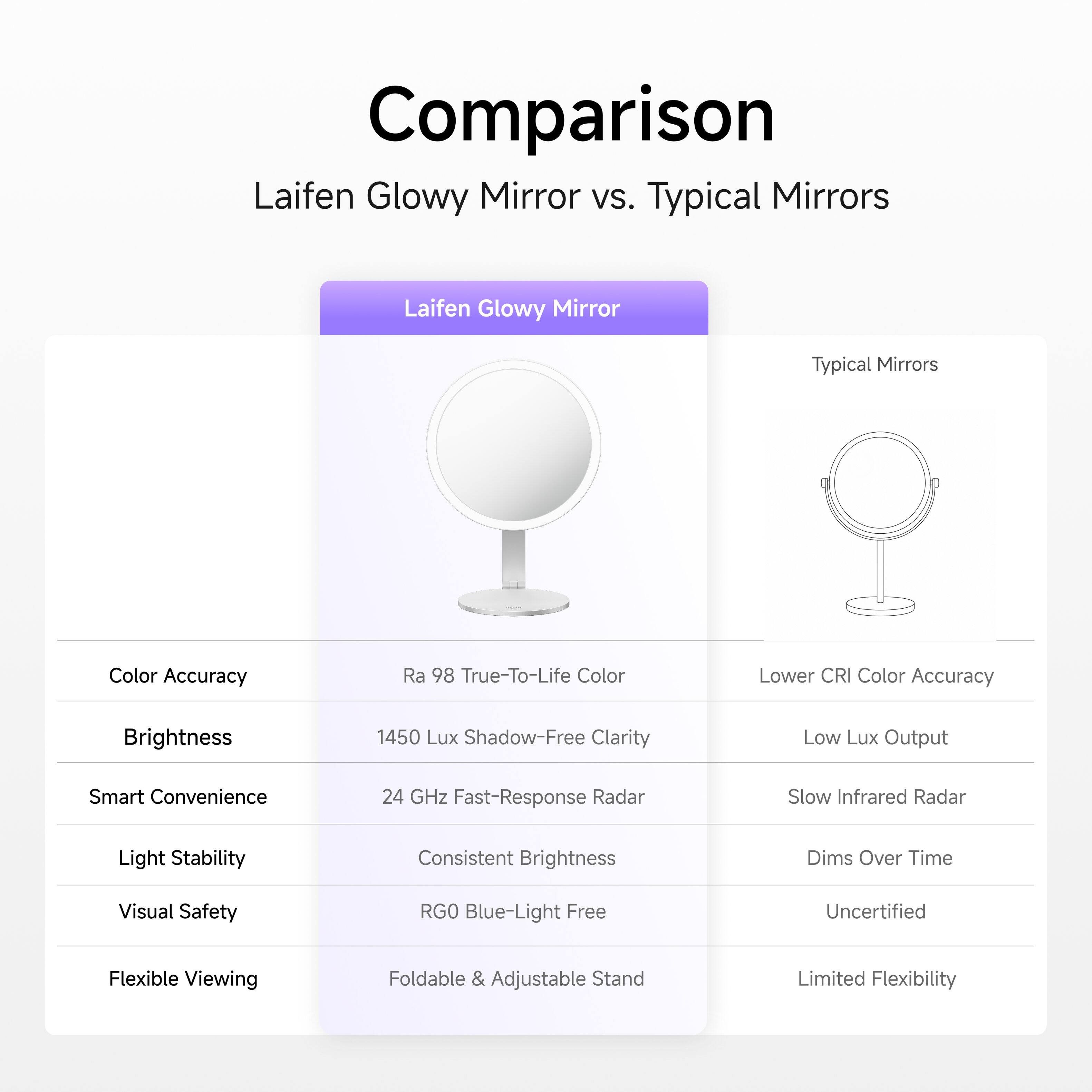 Comparison Laifen Glowy Mirror VS. Typical Mirrors

Laifen Glowy Mirror
Typical Mirrors
1
Color Accuracy
Ra 98 True-To-Life Color
Lower CRI Color Accuracy
Brightness
1450 Lux Shadow-Free Clarity
Low Lux Output
Smart Convenience
24 GHz Fast-Response Radar
Slow Infrared Radar
Light Stability
Consistent Brightness
Dims Over Time
Visual Safety
RGO Blue-Light Free
Uncertified
Flexible Viewing
Foldable & Adjustable Stand
Limited Flexibility