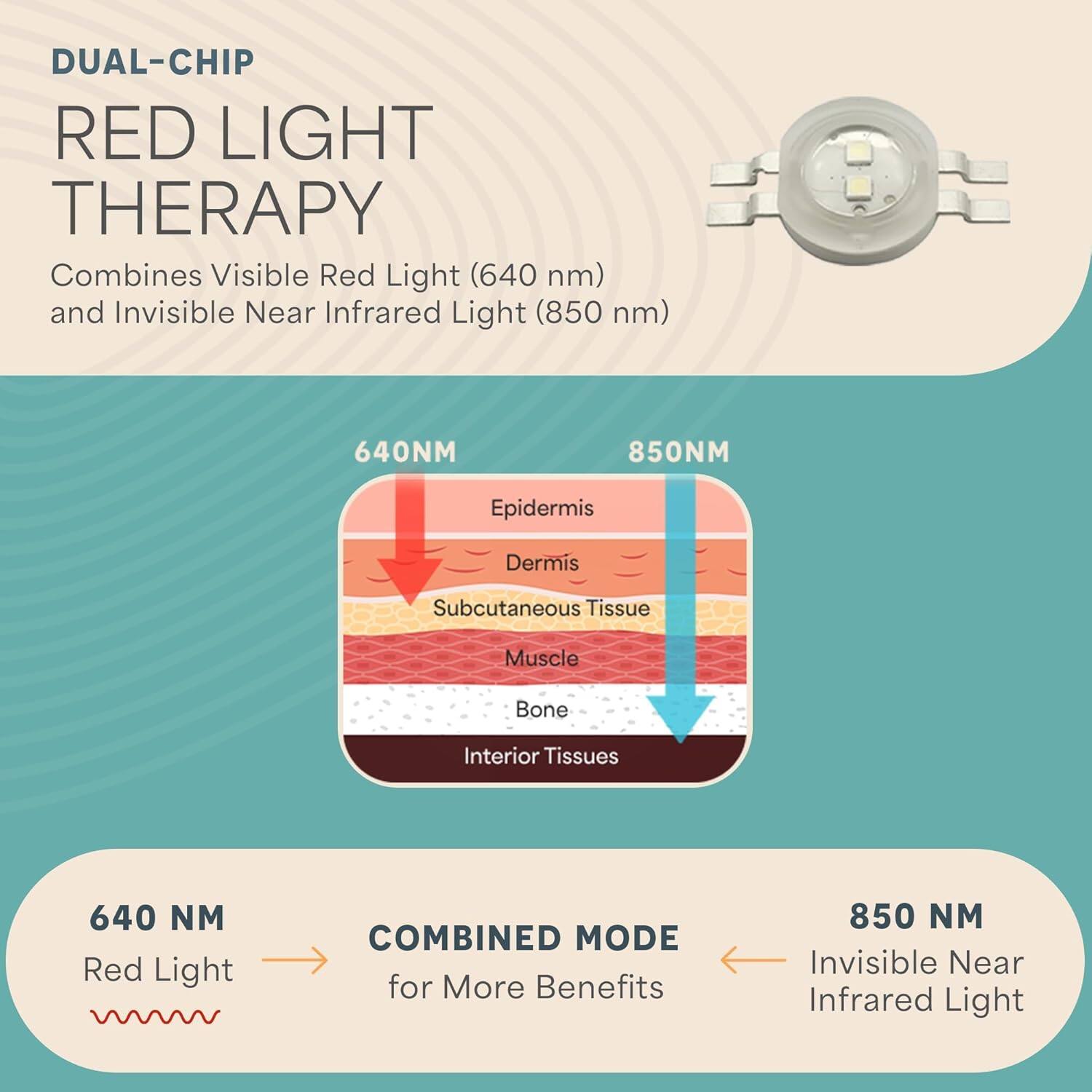 DUAL-CHIP RED LIGHT THERAPY  
Combines Visible Red Light (640 nm) and Invisible Near Infrared Light (850 nm)  

640NM  
850NM  

Epidermis  
Dermis  
Subcutaneous Tissue  
Muscle  
Bone  
Interior Tissues  

640 NM Red Light  
COMBINED MODE for More Benefits  
850 NM Invisible Near Infrared Light