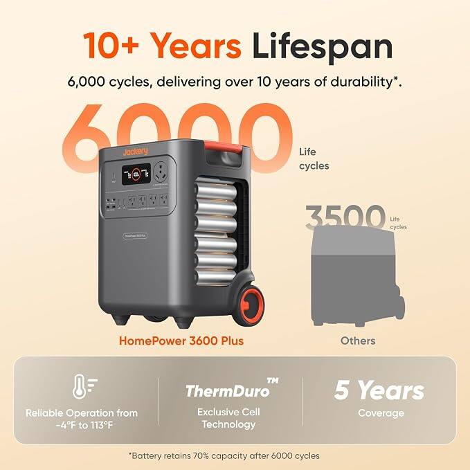 10+ Years Lifespan  
6,000 cycles, delivering over 10 years of durability*  
6000 Jackery cycles  
Life - 3500 Life cycles  

HomePower 3600 Plus  
Others  

Reliable Operation from -4F to 113F  
TM ThermDuro Exclusive Cell Technology  
5 Years Coverage  

*Battery retains 70% capacity after 6000 cycles