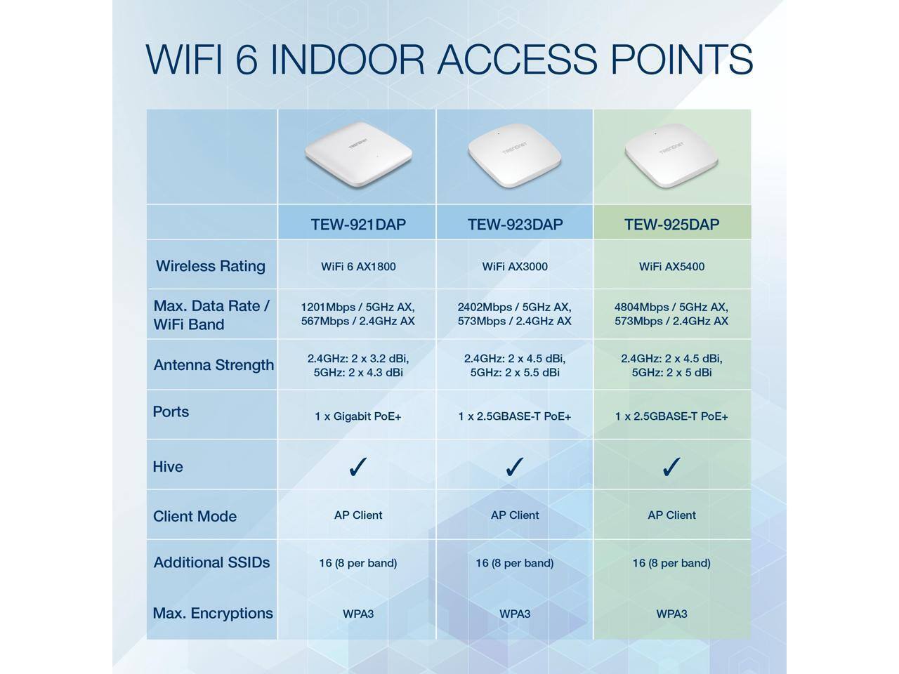 WIFI 6 INDOOR ACCESS POINTS

TEW-921DAP  
- Wireless Rating: WiFi 6 AX1800  
- Max. Data Rate / WiFi Band: 1201 Mbps / 5GHz AX, 567Mbps / 2.4GHz AX  
- Antenna Strength: 2.4GHz: 2 x 3.2 dBi, 5GHz: 2 x 4.3 dBi  
- Ports: 1 x Gigabit PoE+  
- Hive: AP Client  
- Client Mode: AP Client  
- Additional SSIDs: 16 (8 per band)  
- Max. Encryptions: WPA3  

TEW-923DAP  
- Wireless Rating: WiFi AX3000  
- Max. Data Rate / WiFi Band: 2402Mbps / 5GHz AX, 573Mbps / 2.4GHz AX  
- Antenna Strength: 2.4GHz: 2 x 4.5 dBi, 5GHz: 2 x 5.5 dBi  
- Ports: 1 x 2.5GBASE-T PoE