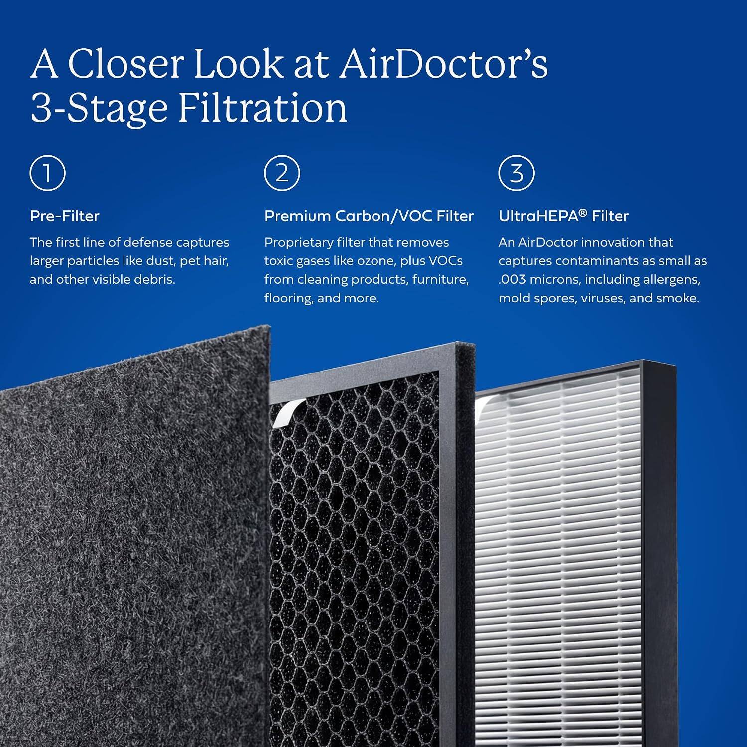 A Closer Look at AirDoctor's 3-Stage Filtration

1. Pre-Filter
The first line of defense captures larger particles like dust, pet hair, and other visible debris.

2. Premium Carbon/VOC Filter
Proprietary filter that removes toxic gases like ozone, plus VOCs from cleaning products, furniture, flooring, and more.

3. UltraHEPA® Filter
An AirDoctor innovation that captures contaminants as small as .003 microns, including allergens, mold spores, viruses, and smoke.