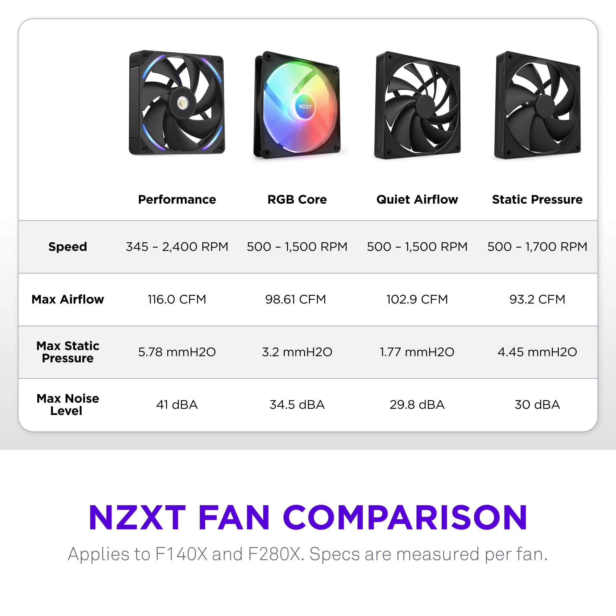 **NZXT FAN COMPARISON**  
Applies to F140X and F280X. Specs are measured per fan.

| Performance | RGB Core | Quiet Airflow | Static Pressure |
|-------------|----------|--------------|----------------|
| Speed       | 345 - 2,400 RPM | 500 - 1,500 RPM | 500 - 1,500 RPM | 500 - 1,700 RPM |
| Max Airflow | 116.0 CFM | 98.61 CFM | 102.9 CFM | 93.2 CFM |
| Max Static Pressure | 5.78 mmH2O | 3.2 mmH2O | 1.77 mmH2O | 4.45 mmH2O |
| Max Noise Level | 41 dBA | 34.5 dBA | 29.8 dBA | 30 dBA |