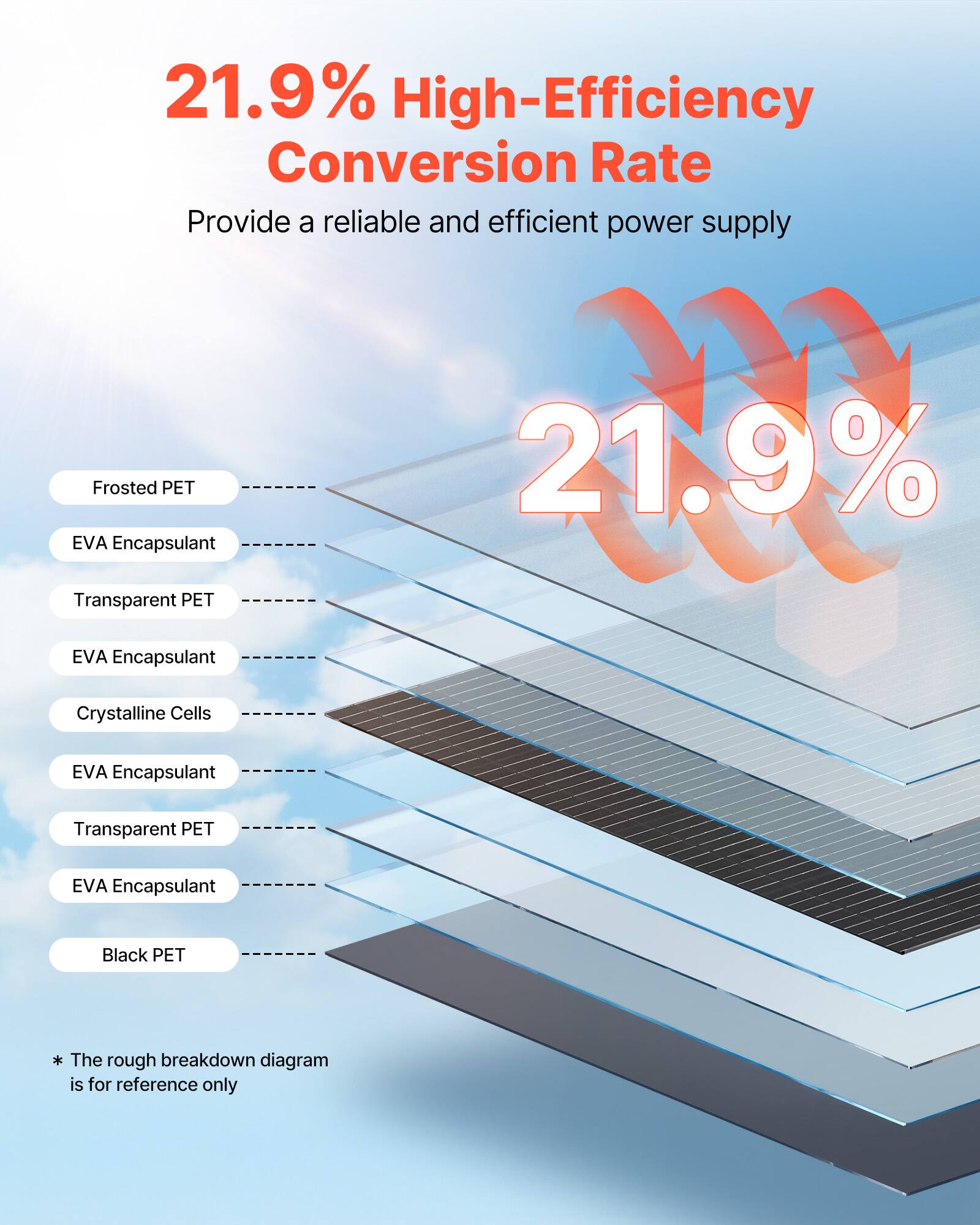 21.9% High-Efficiency Conversion Rate  
Provide a reliable and efficient power supply  

Frosted PET  
EVA Encapsulant  
Transparent PET  
EVA Encapsulant  
Crystalline Cells  
EVA Encapsulant  
Transparent PET  
EVA Encapsulant  
Black PET  

* The rough breakdown diagram is for reference only