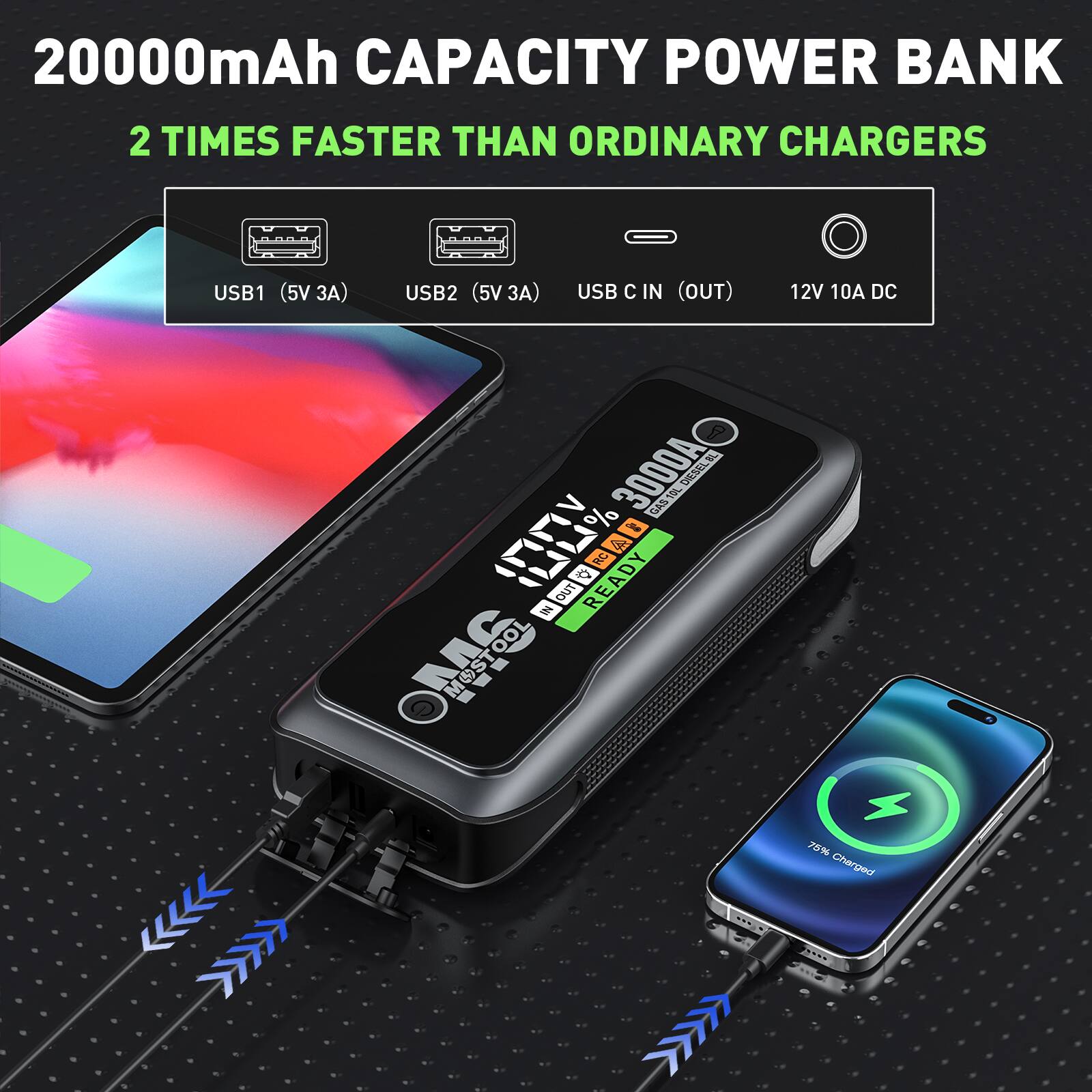 20000mAh CAPACITY POWER BANK  
2 TIMES FASTER THAN ORDINARY CHARGERS  
USB1 (5V 3A)  
USB2 (5V 3A)  
USB C IN (OUT)  
12V 10A DC  

30000mAh  
READY  
OUT  
E MG 100  
MOST 75% Charged