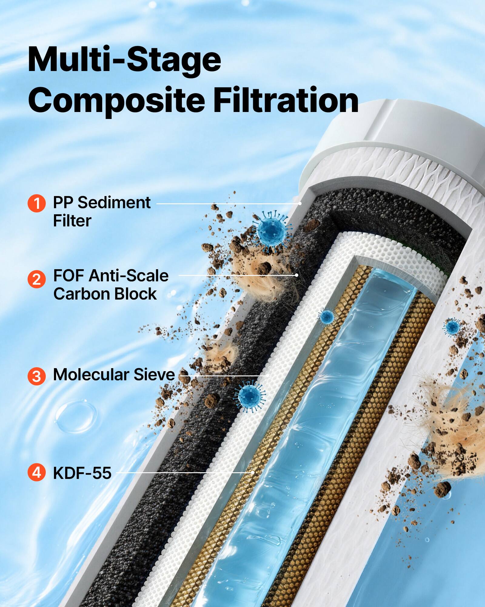 Multi-Stage Composite Filtration

1. PP Sediment Filter
2. FOF Anti-Scale Carbon Block
3. Molecular Sieve
4. KDF-55