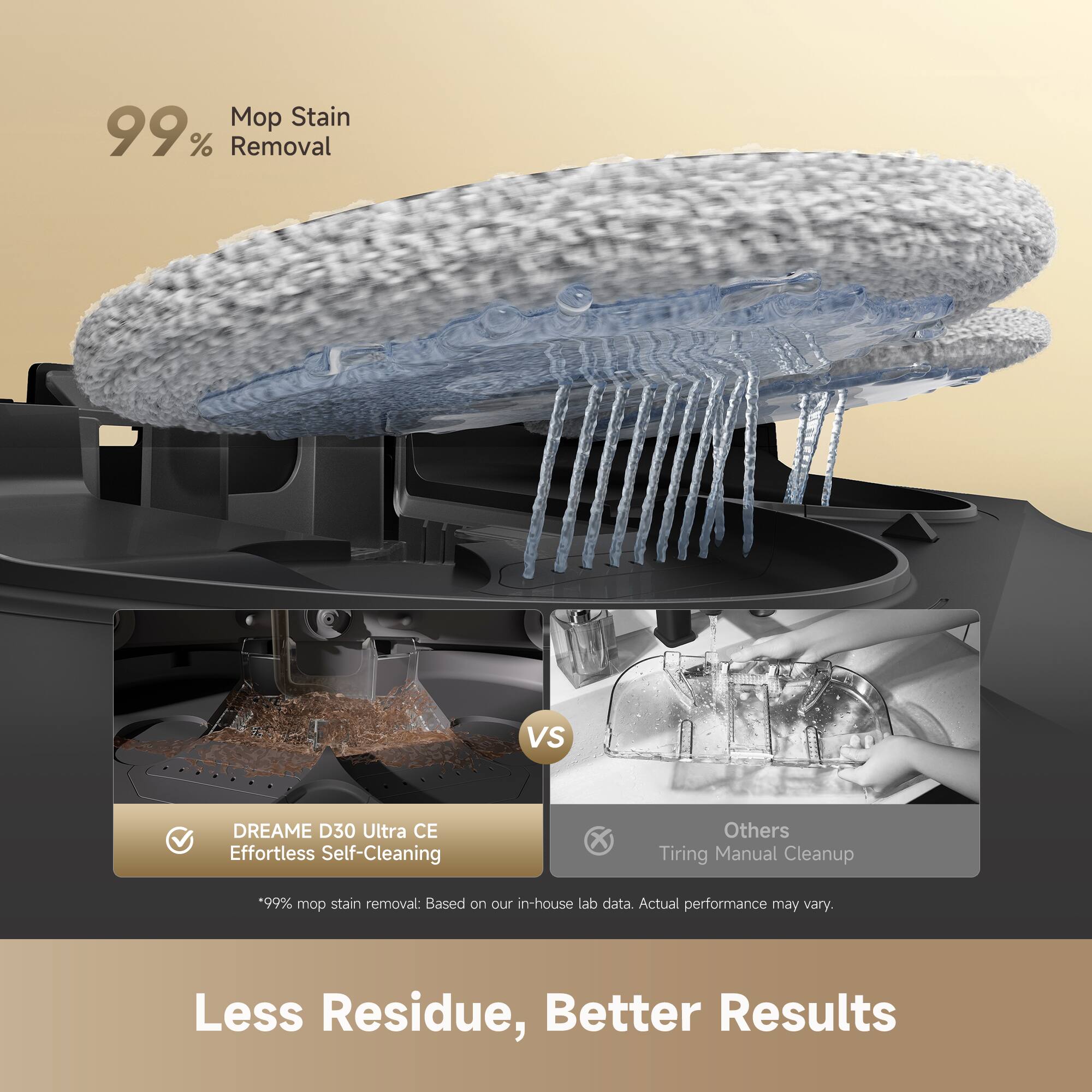 99% Mop Stain Removal

DREAM D30 Ultra CE Effortless Self-Cleaning

Others Tiring Manual Cleanup

*99% mop stain removal: Based on our in-house lab data. Actual performance may vary.

Less Residue, Better Results