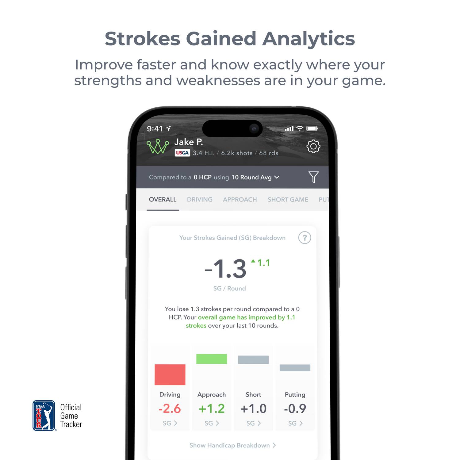 Strokes Gained Analytics  
Improve faster and know exactly where your strengths and weaknesses are in your game.  

9:41  
Jake P.  
USGA 3.4 H.I. / 6.2k shots / 68 rds  

Compared to a 0 HCP using 10 Round Avg  

OVERALL DRIVING APPROACH SHORT GAME PUTTING  

Your Strokes Gained (SG) Breakdown  
-1.3 SG / Round  
You lose 1.3 strokes per round compared to a 0 HCP.  
Your overall game has improved by 1.1 strokes over your last 10 rounds.  

PIA TOUR Official Game Tracker  

Driving -2.6 SG  
Approach +1.2 SG  
Short +1.0 SG  
Putting -0.9 SG  

Show Handicap Breakdown