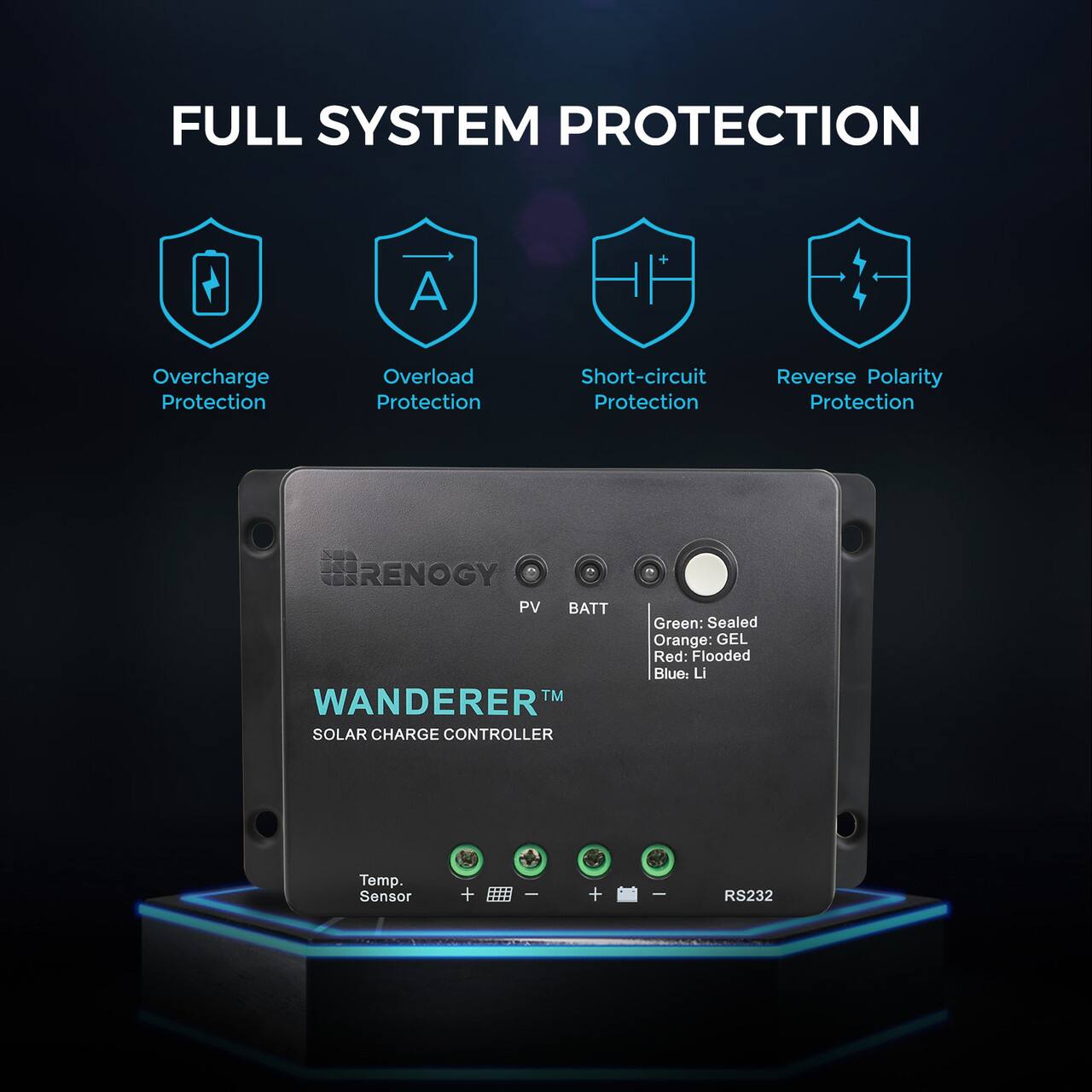 The text on the image is grouped and corrected as follows:

Full System Protection:
+ Overcharge Protection
+ Overload Protection
+ Short-circuit Protection
+ Reverse Polarity Protection

RENOGY PV BATT TM WANDERER SOLAR CHARGE CONTROLLER:
+ Green: Sealed
+ Orange: GEL
+ Red: Flooded
+ Blue: LI
+ Temp. Sensor
+ RS232