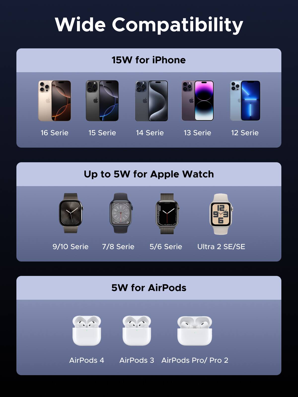 Wide Compatibility

15W for iPhone
- 16 Serie
- 15 Serie
- 14 Serie
- 13 Serie
- 12 Serie

Up to 5W for Apple Watch
- 9/10 Serie
- 7/8 Serie
- 5/6 Serie
- Ultra 2 SE/SE

5W for AirPods
- AirPods 4
- AirPods 3
- AirPods Pro/ Pro 2
