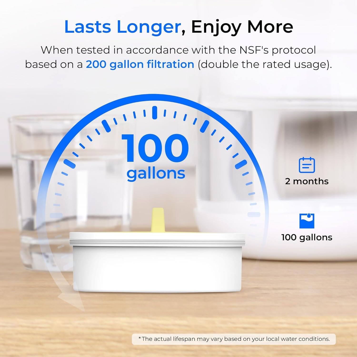 Lasts Longer, Enjoy More

When tested in accordance with the NSF's protocol based on a 200 gallon filtration (double the rated usage).

100 gallons
2 months
100 gallons

*The actual lifespan may vary based on your local water conditions.