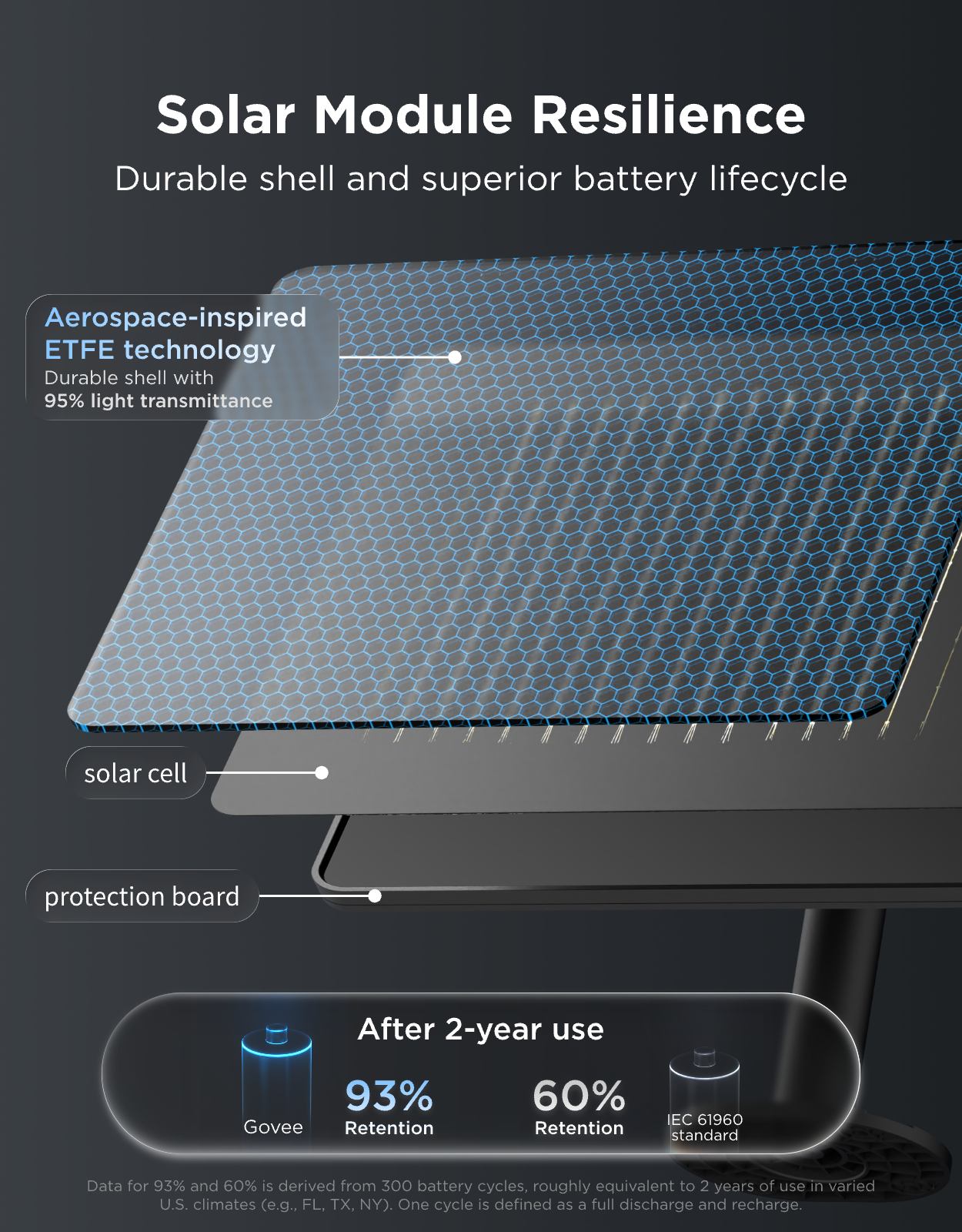 Solar Module Resilience  
Durable shell and superior battery lifecycle  

Aerospace-inspired ETFE technology  
Durable shell with 95% light transmittance  

Solar cell  
Protection board  

After 2-year use  
93% Govee Retention  
60% IEC 61960 Retention standard  

Data for 93% and 60% is derived from 300 battery cycles, roughly equivalent to 2 years of use in varied U.S. climates (e.g., FL, TX, NY). One cycle is defined as a full discharge and recharge.