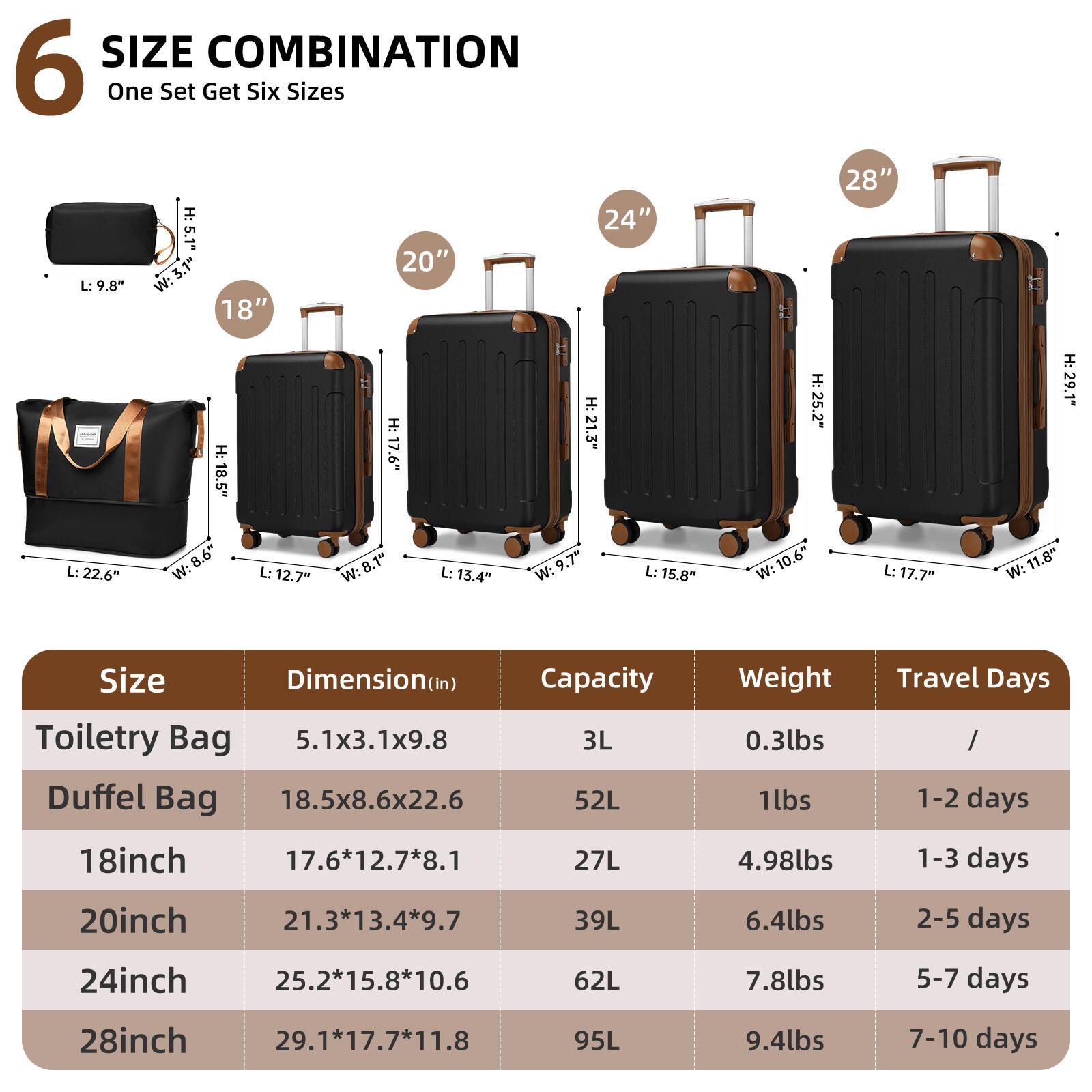 6 SIZE COMBINATION  
One Set Get Six Sizes

Size | Dimension (in) | Capacity | Weight | Travel Days  
--- | --- | --- | --- | ---  
Toilettry Bag | 5.1x3.1x9.8 | 3L | 0.3lbs | /  
Duffel Bag | 18.5x8.6x22.6 | 52L | 1lbs | 1-2 days  
18inch | 17.6*12.7*8.1 | 27L | 4.98lbs | 1-3 days  
20inch | 21.3*13.4*9.7 | 39L | 6.4lbs | 2-5 days  
24inch | 25.2*15.8*10.6 | 62L | 7.8lbs | 5-7 days  
28inch | 29.1*17.7*11.8 | 95L | 9.4lbs | 7-10 days
