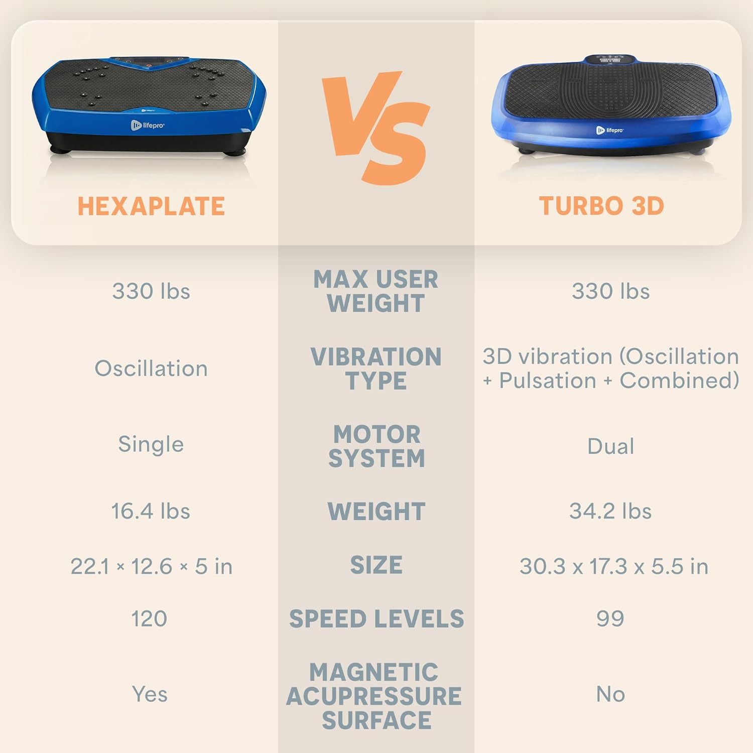 A Sepe HEXAPLATE VS sepee TURBO 3D  
MAX USER WEIGHT: 330 lbs  
VIBRATION TYPE:  
- HEXAPLATE: Oscillation  
- TURBO 3D: 3D vibration (Oscillation + Pulsation + Combined)  
MOTOR SYSTEM:  
- HEXAPLATE: Single  
- TURBO 3D: Dual  
WEIGHT:  
- HEXAPLATE: 16.4 lbs  
- TURBO 3D: 34.2 lbs  
SIZE:  
- HEXAPLATE: 22.1 x 12.6 x 5 in  
- TURBO 3D: 30.3 x 17.3 x 5.5 in  
SPEED LEVELS:  
- HEXAPLATE: 120  
- TURBO 3D: 99  
MAGNETIC ACUPRESSURE SURFACE:  
- HEXAPLATE: Yes  
- TURBO 3D: No