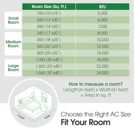 Small Room
Medium Room
Large Room
Room Size (Sq. Ft.)
150 (10'x15')
260 (13'x20')
280 (14'x20')
340 (17'x20')
450 (18'x25')
550 (22'x25')
800 (25'x32')
1,000 (25'x40')
1,300 (33'x40')
1,560 (39'x40')
BTU
5,000
6,000
7,000
8,000
10,000
12,000
15,000
18,000
22,000
24,000
How to measure a room?
Length(in feet) x Width(in feet) = Area in sq. ft
Choose the Right AC Size Fit Your Room