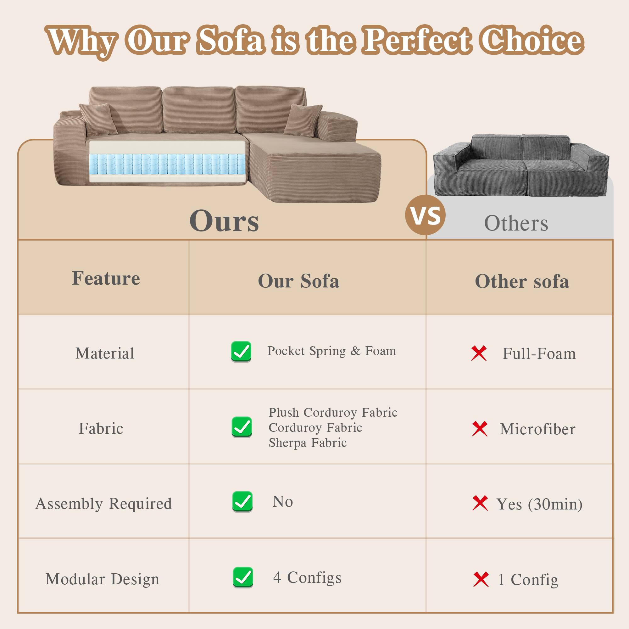 Why Our Sofa is the Perfect Choice

Ours VS Others

Feature | Our Sofa | Other sofa
--- | --- | ---
Material | Pocket Spring & Foam | Full-Foam
Fabric | Plush Corduroy Fabric | Microfiber
Assembly Required | No | Yes (30min)
Modular Design | 4 Configs | 1 Config