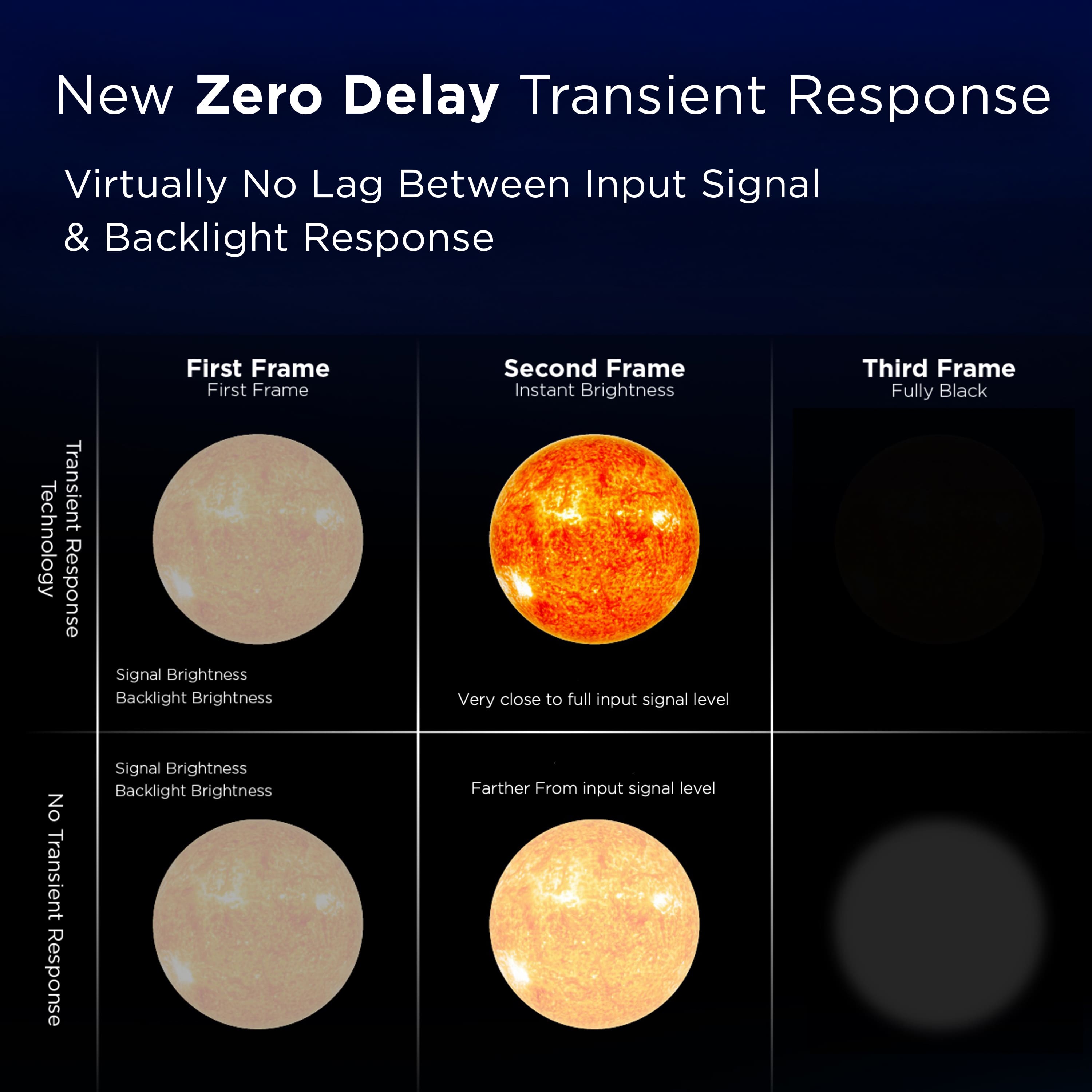 New Zero Delay Transient Response: Virtually No Lag Between Input Signal & Backlight Response. Transient Technology Response: First Frame - Instant Brightness; Second Frame - Very close to full input signal level; Third Frame - Fully Black. No Transient Response. Signal Brightness & Backlight Brightness.