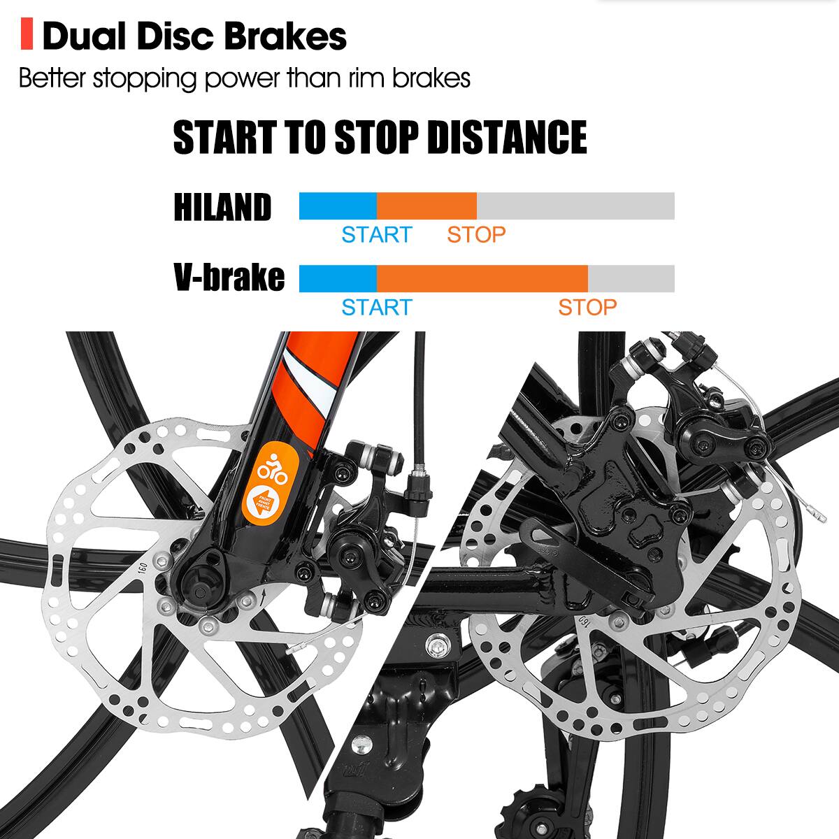 Dual Disc Brakes
Better stopping power than rim brakes
START TO STOP DISTANCE
HILAND
V-brake
START
STOP
START
STOP