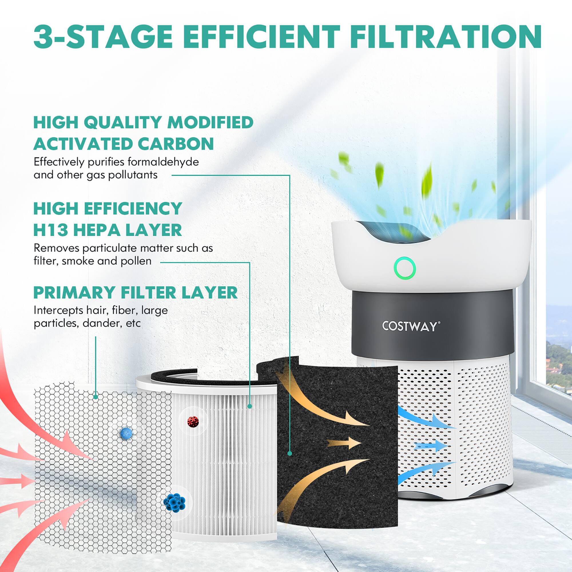 3-Stage Efficient Filtration

High Quality Modified Activated Carbon  
Effectively purifies formaldehyde and other gas pollutants

High Efficiency H13 HEPA Layer  
Removes particulate matter such as filter, smoke and pollen

Primary Filter Layer  
Intercepts hair, fiber, large particles, dander, etc

COSTWAY