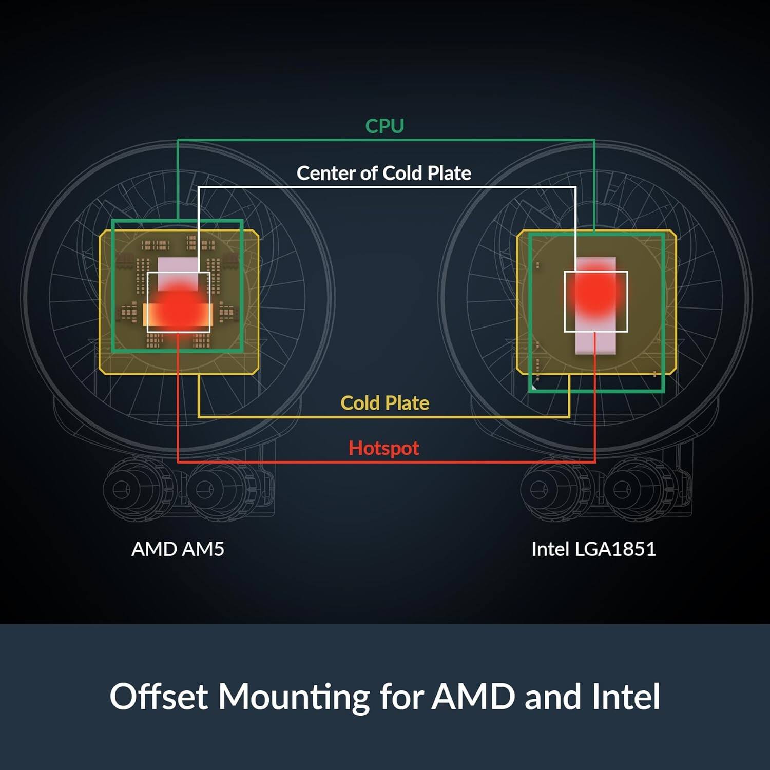 CPU Center of Cold Plate Cold Plate Hotspot AMD AM5 Intel LGA1851 Offset Mounting for AMD and Intel