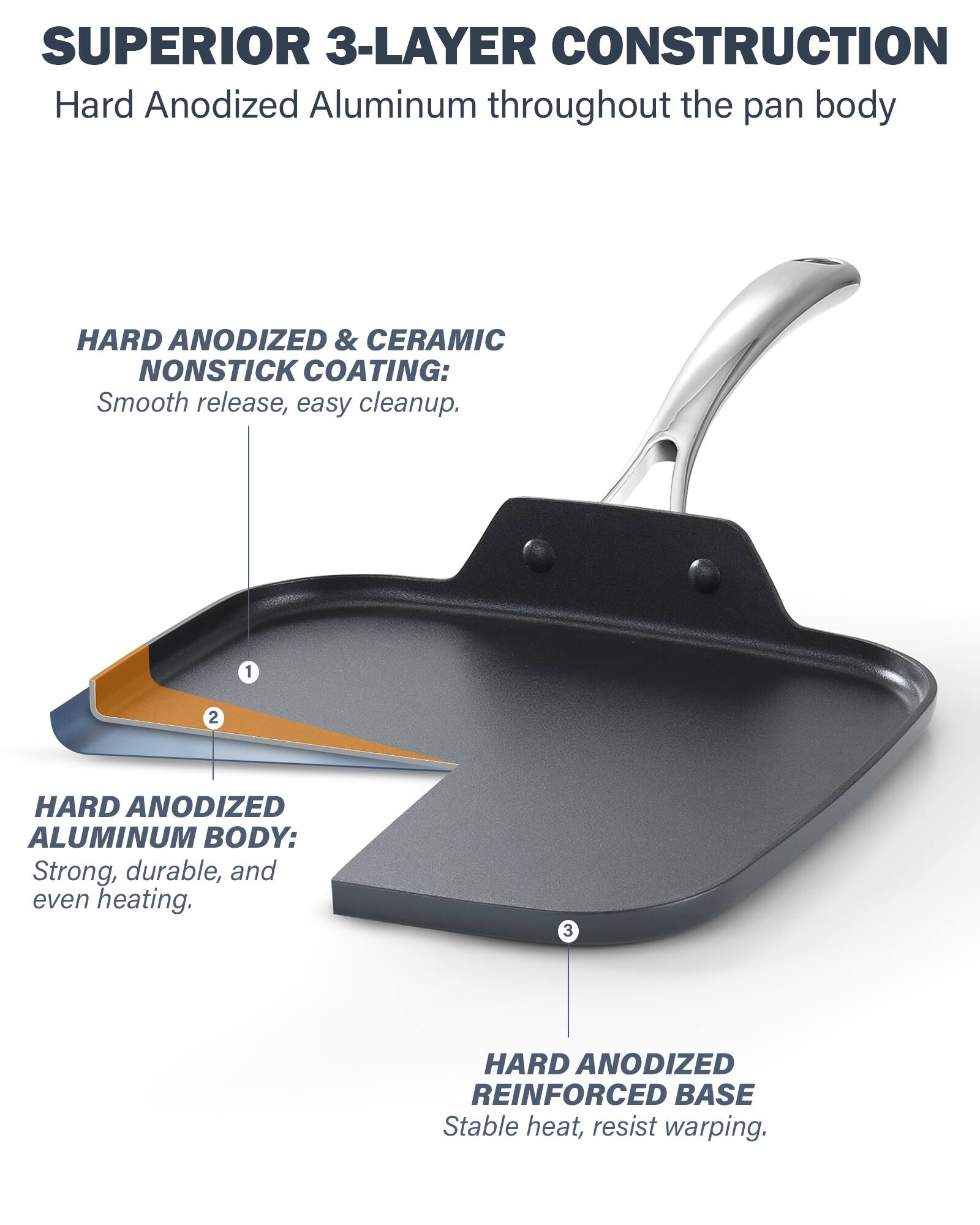 SUPERIOR 3-LAYER CONSTRUCTION  
Hard Anodized Aluminum throughout the pan body

1. HARD ANODIZED & CERAMIC NONSTICK COATING:  
   Smooth release, easy cleanup.

2. HARD ANODIZED ALUMINUM BODY:  
   Strong, durable, and even heating.

3. HARD ANODIZED REINFORCED BASE:  
   Stable heat, resist warping.