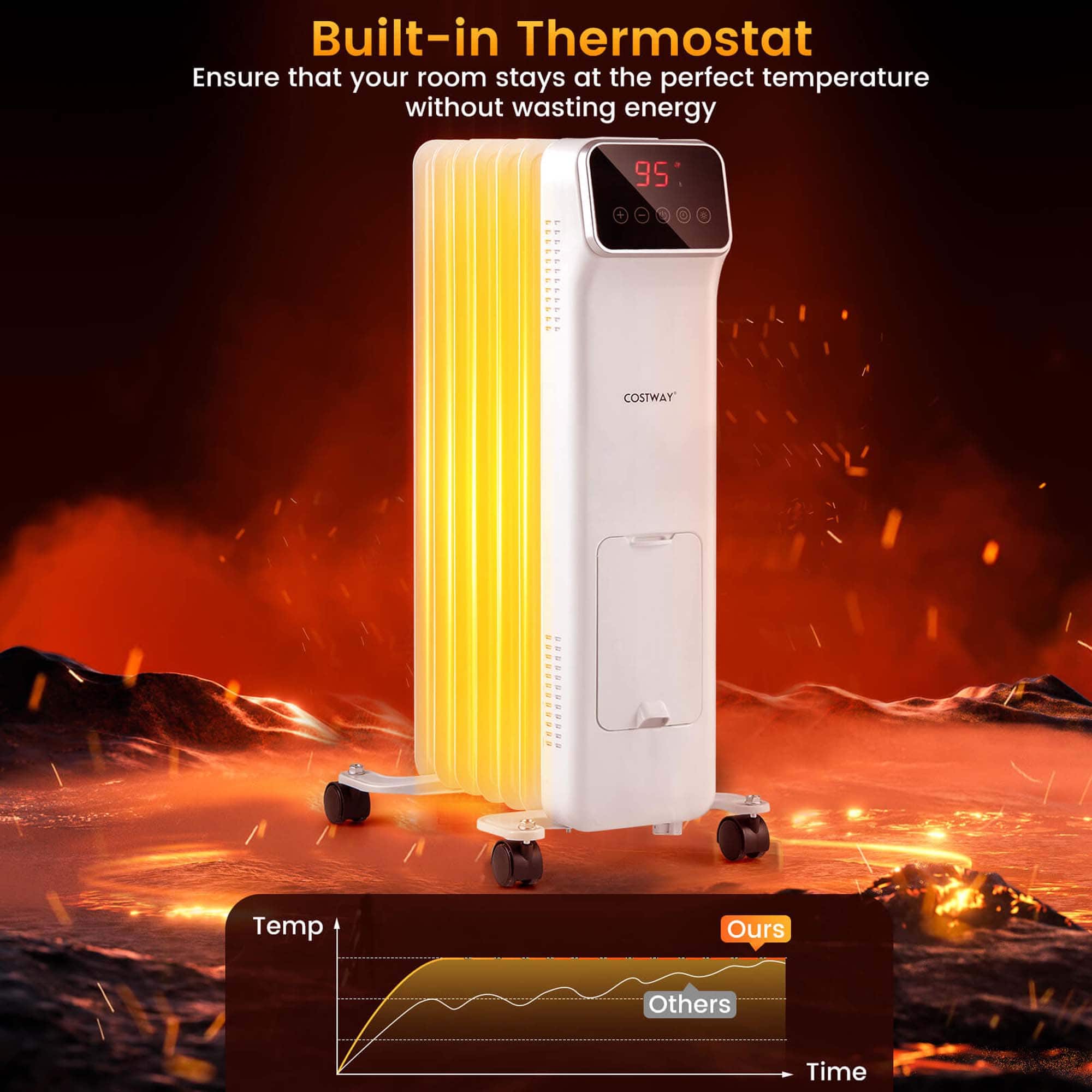 Built-in Thermostat
Ensure that your room stays at the perfect temperature without wasting energy
95°
COSTWAY
Temp
Ours
Others
Time