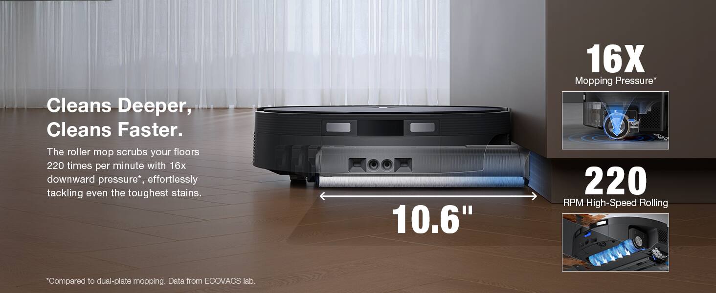 Cleans Deeper, Cleans Faster.  
The roller mop scrubs your floors 220 times per minute with 16x downward pressure*, effortlessly tackling even the toughest stains.  
10.6"  
16X Mopping Pressure*  
220 RPM High-Speed Rolling  
*Compared to dual-plate mopping. Data from ECOVACS lab.