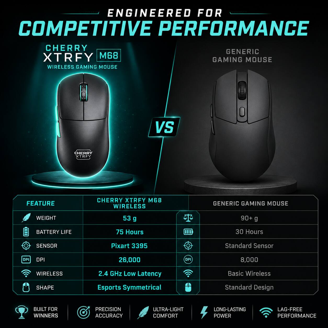 ENGINEERED FOR COMPETITIVE PERFORMANCE

CHERRY XTRFY M68 WIRELESS GAMING MOUSE

VS

GENERIC GAMING MOUSE

FEATURE | CHERRY XTRFY M68 WIRELESS | GENERIC GAMING MOUSE
--- | --- | ---
WEIGHT | 53 g | 90+ g
BATTERY LIFE | 75 Hours | 30 Hours
SENSOR | Pixart 3395 | Standard Sensor
DPI | 26,000 | 8,000
WIRELESS | 2.4 GHz Low Latency | Basic Wireless
SHAPE | Esports Symmetrical | Standard Design

BUILT FOR WINNERS
PRECISION ACCURACY
ULTRA-LIGHT COMFORT
LONG-LASTING POWER
LAG-FREE PERFORMANCE