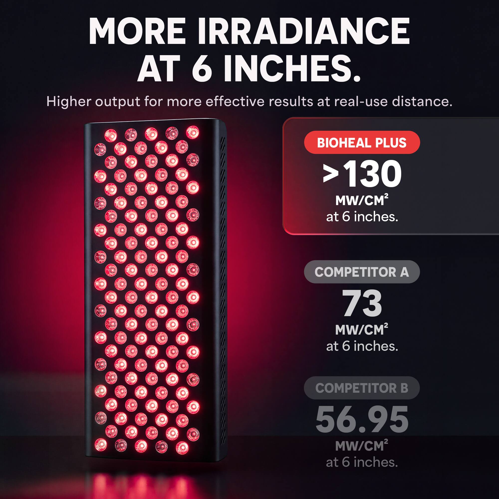 MORE IRRADIANCE AT 6 INCHES.  
Higher output for more effective results at real-use distance.  
BIOHEAL PLUS >130 MW/CM² at 6 inches.  
COMPETITOR A 73 MW/CM² at 6 inches.  
COMPETITOR B 56.95 MW/CM² at 6 inches.