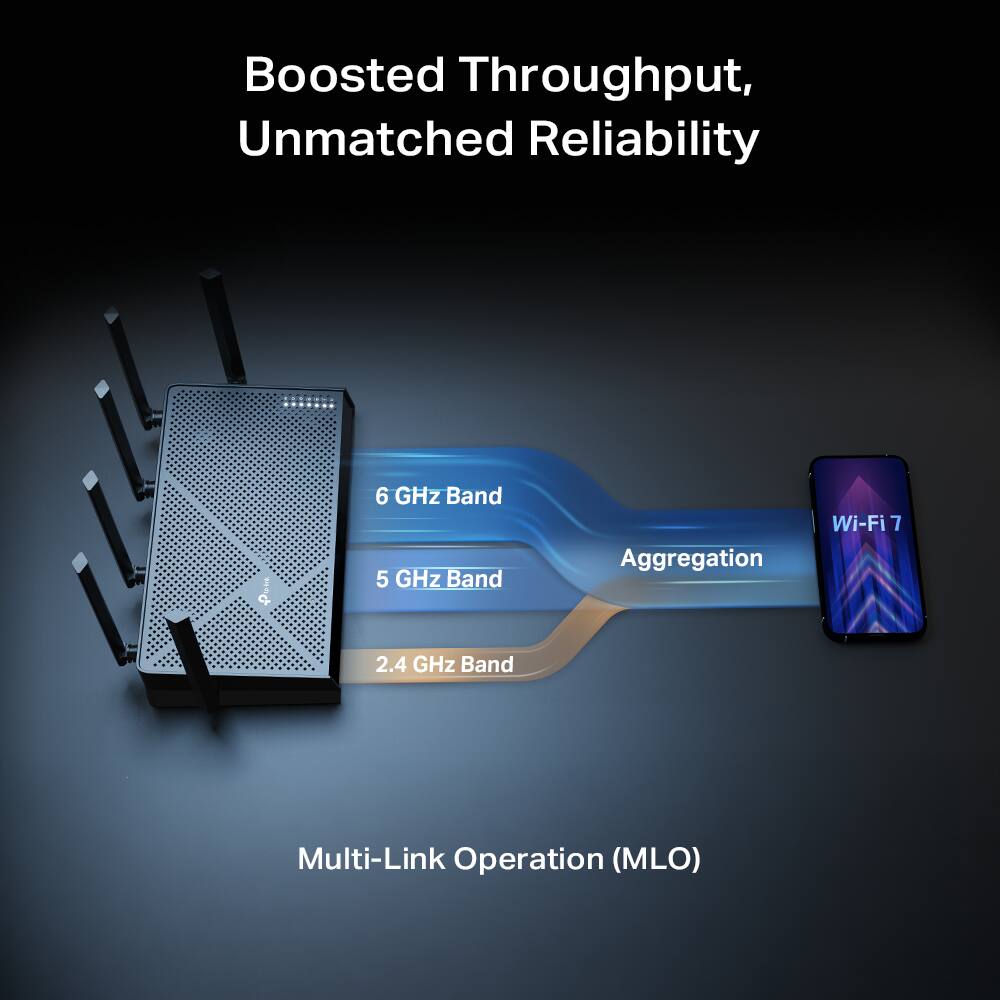 Boosted Throughput, Unmatched Reliability

6 GHz Band  
5 GHz Band  
2.4 GHz Band  

Aggregation  

Multi-Link Operation (MLO)  

Wi-Fi 7