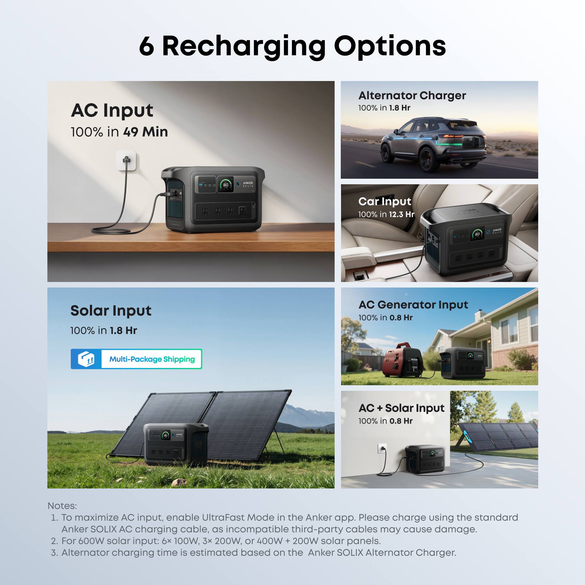 6 Recharging Options

- AC Input: 100% in 49 Min
- Alternator Charger: 100% in 1.8 Hr
- Car Input: 100% in 12.3 Hr
- Solar Input: 100% in 1.8 Hr
- AC Generator Input: 100% in 0.8 Hr
- AC + Solar Input: 100% in 0.8 Hr

Notes:
1. To maximize AC input, enable UltraFast Mode in the Anker app. Please charge using the standard Anker SOLIX AC charging cable, as incompatible third-party cables may cause damage.
2. For 600W solar input: 6x 100W, 3x 200W, or 400W + 200W solar panels.
3. Alternator charging time is estimated based on the Anker SOLIX Alternator Charger.