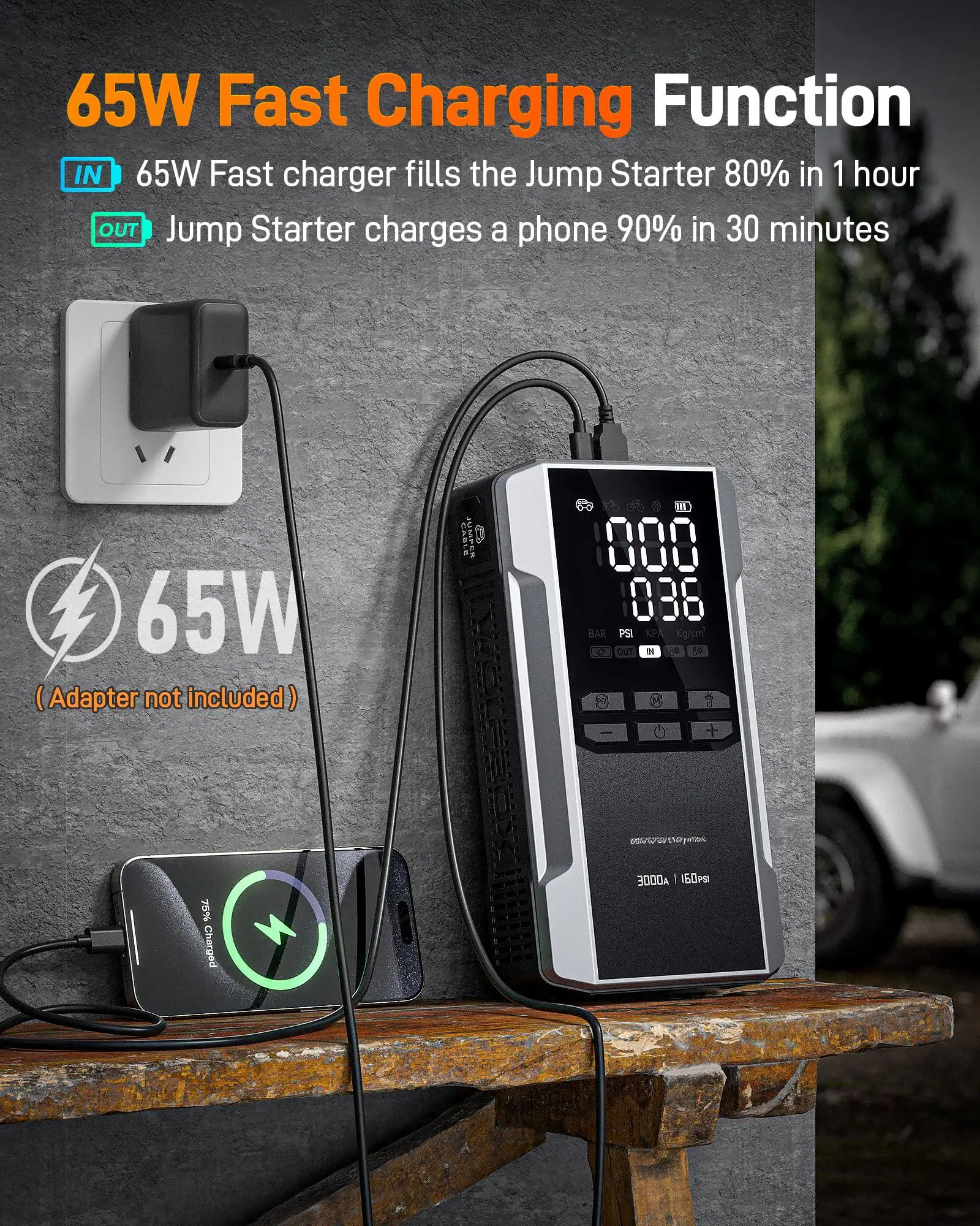 65W Fast Charging Function

IN: 65W Fast charger fills the Jump Starter 80% in 1 hour

OUT: Jump Starter charges a phone 90% in 30 minutes

65W (Adapter not included)

CABLE: HMP5R H 808 886

BAR: Pa PA Kg/cm

OUT: to + n ncrow

75% Charged

3000A: 160m