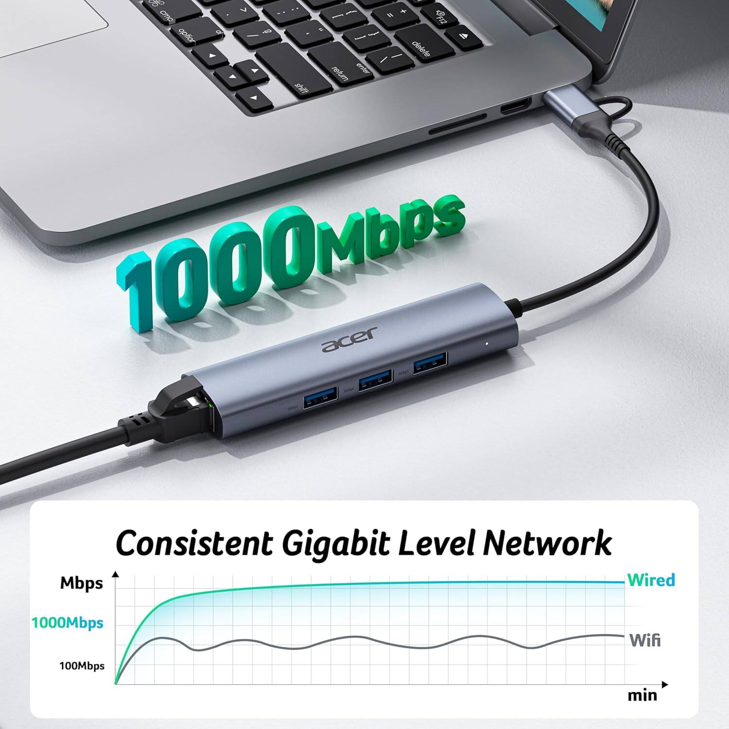 1000Mbps

Consistent Gigabit Level Network

Wired

Wifi

Mbps

1000Mbps

100Mbps

min