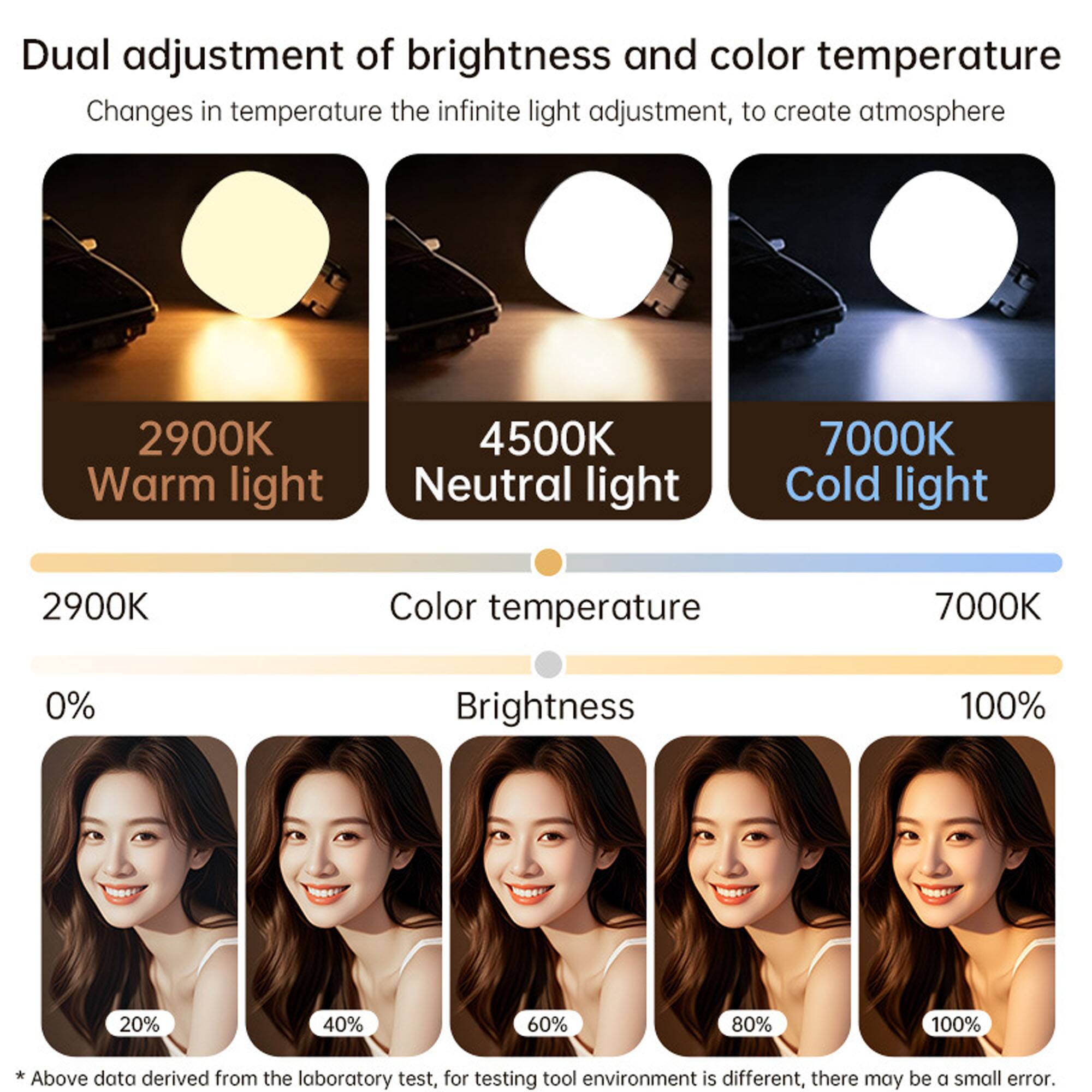 Dual adjustment of brightness and color temperature

Changes in temperature the infinite light adjustment, to create atmosphere

- 2900K Warm light
- 4500K Neutral light
- 7000K Cold light

2900K Color temperature 7000K

0% Brightness 100%

20% 40% 60% 80% 100%

*Above data derived from the laboratory test, for testing tool environment is different, there may be a small error.