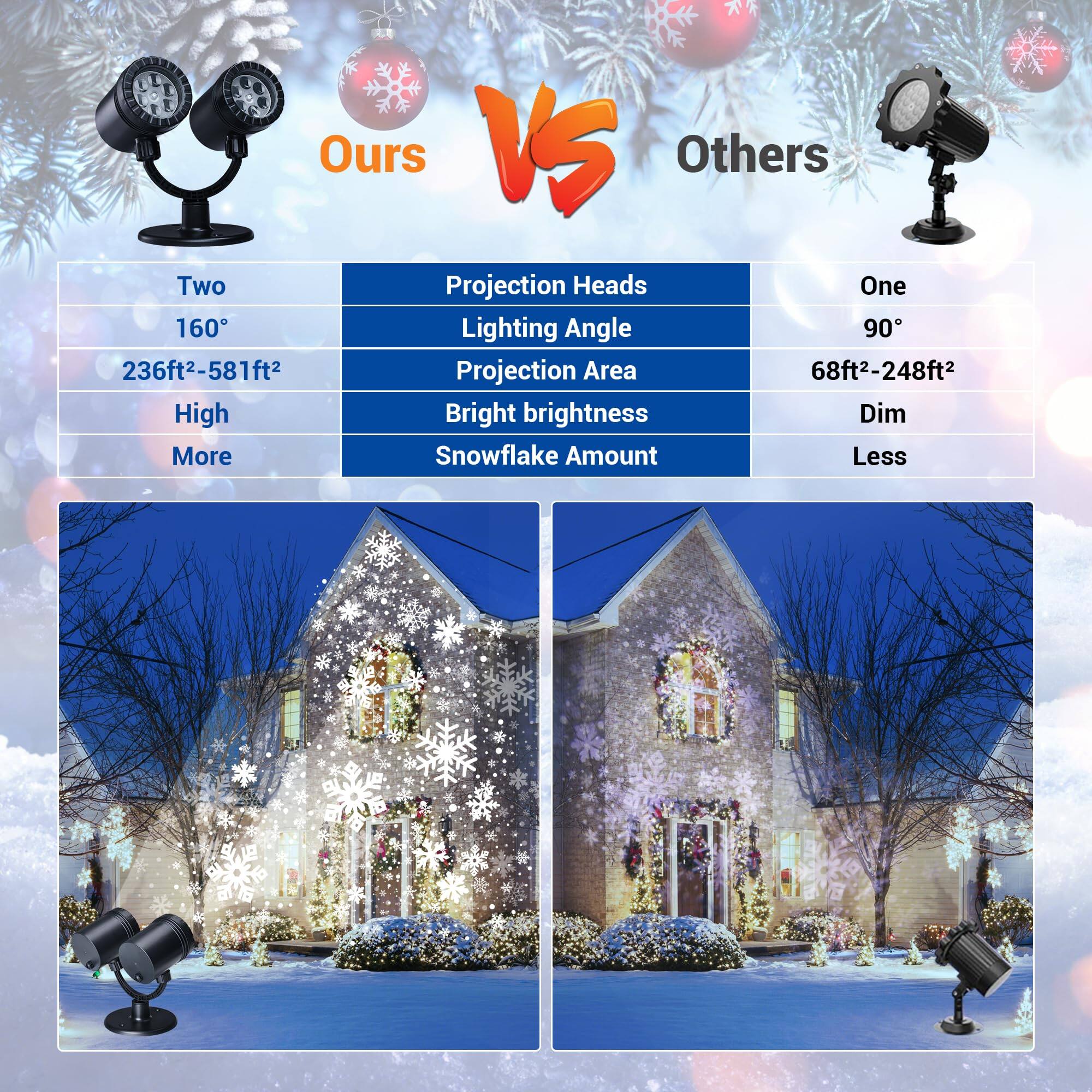 **Ours vs Others**

**Ours:**
- Two Projection Heads
- 160° Lighting Angle
- 236ft²-581ft² Projection Area
- High Brightness
- More Snowflake Amount

**Others:**
- One Projection Head
- 90° Lighting Angle
- 68ft²-248ft² Projection Area
- Dim Brightness
- Less Snowflake Amount