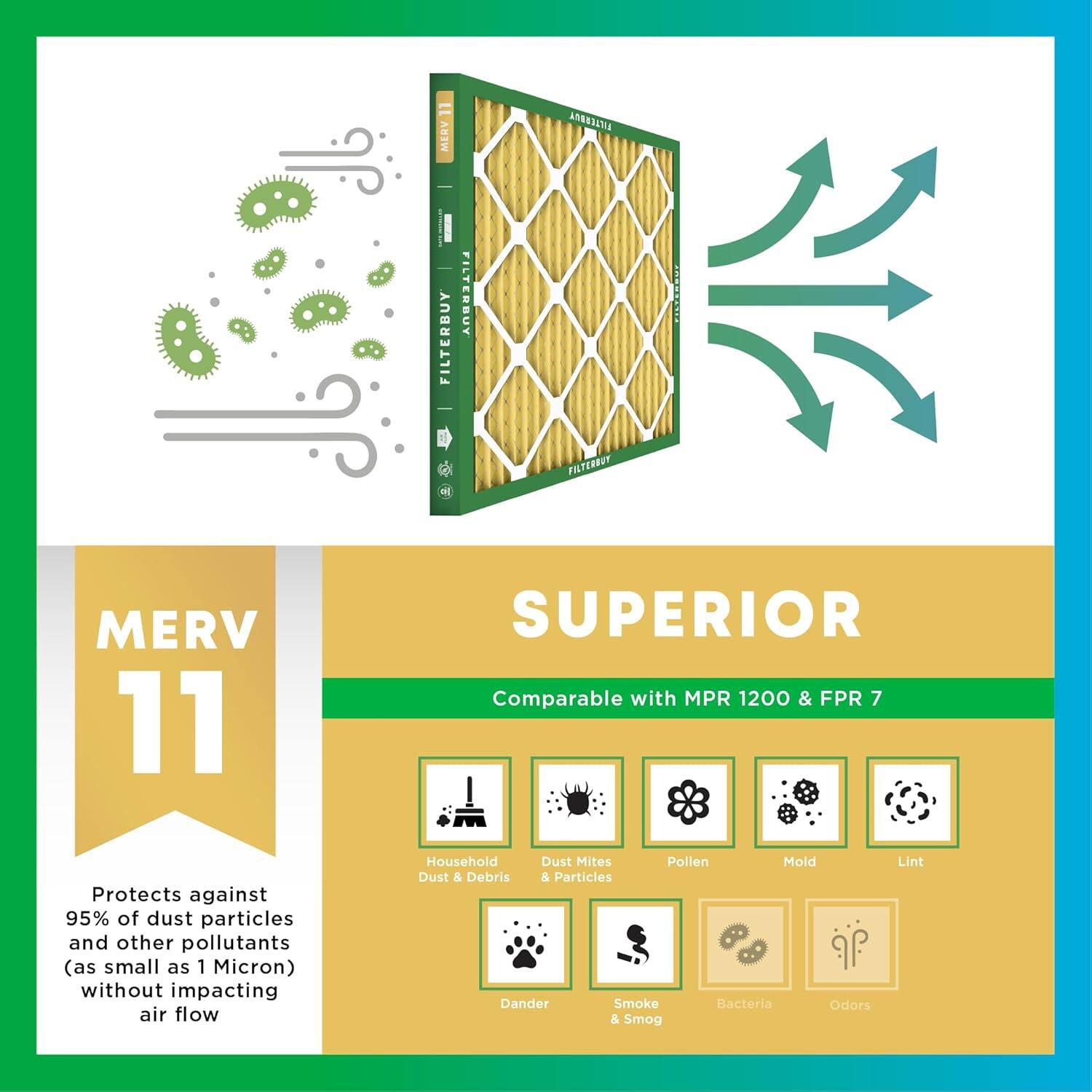 MERV 11 SUPERIOR  
Comparable with MPR 1200 & FPR 7  
Protects against 95% of dust particles and other pollutants (as small as 1 Micron) without impacting air flow  
Household Dust Mites Pollen Mold Dust & Debris 5 Particles Dander Smoke Bacteria Odors & Smog Lint