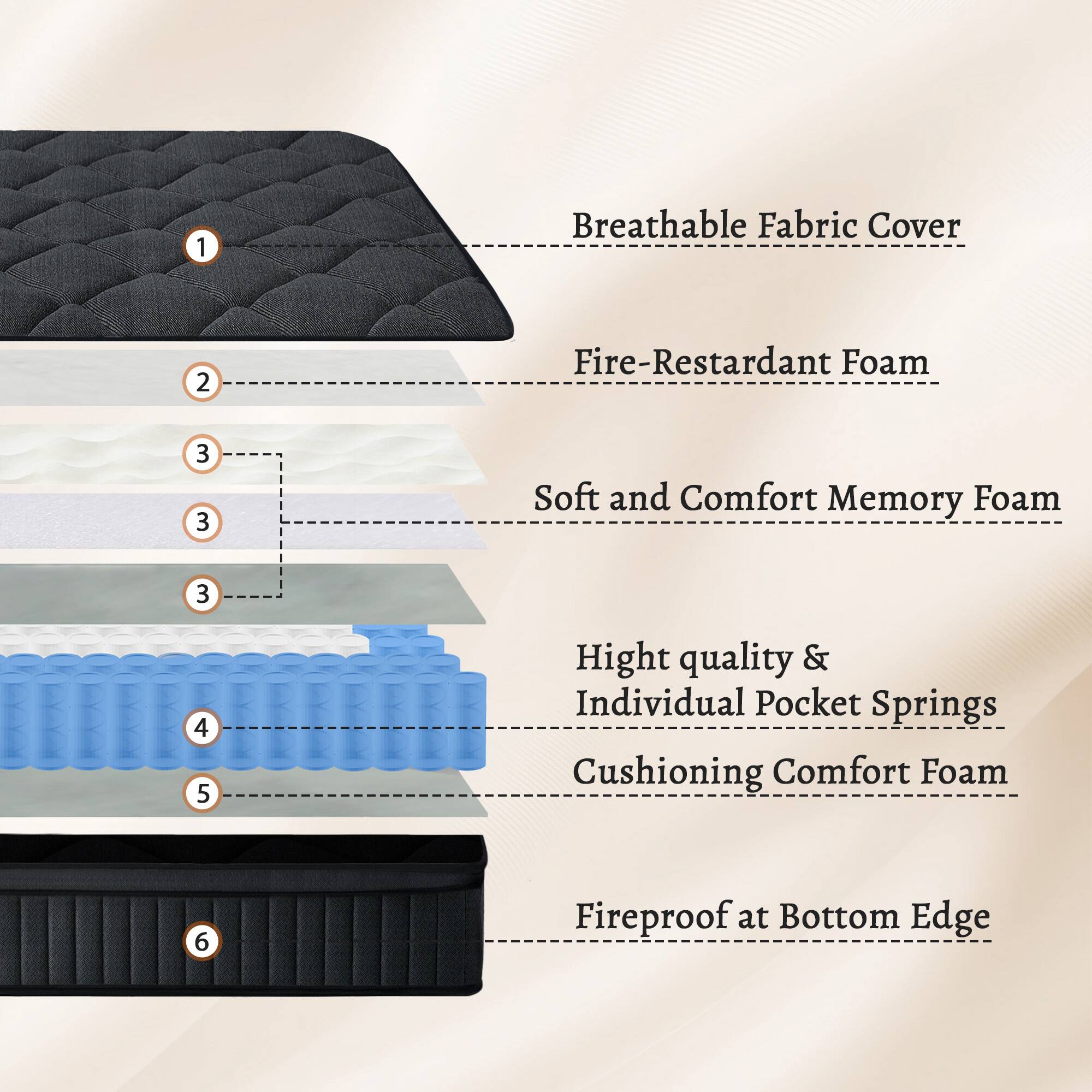 1. Breathable Fabric Cover
2. Fire-Restardant Foam
3. Soft and Comfort Memory Foam
4. Hight quality & Individual Pocket Springs
5. Cushioning Comfort Foam
6. Fireproof at Bottom Edge