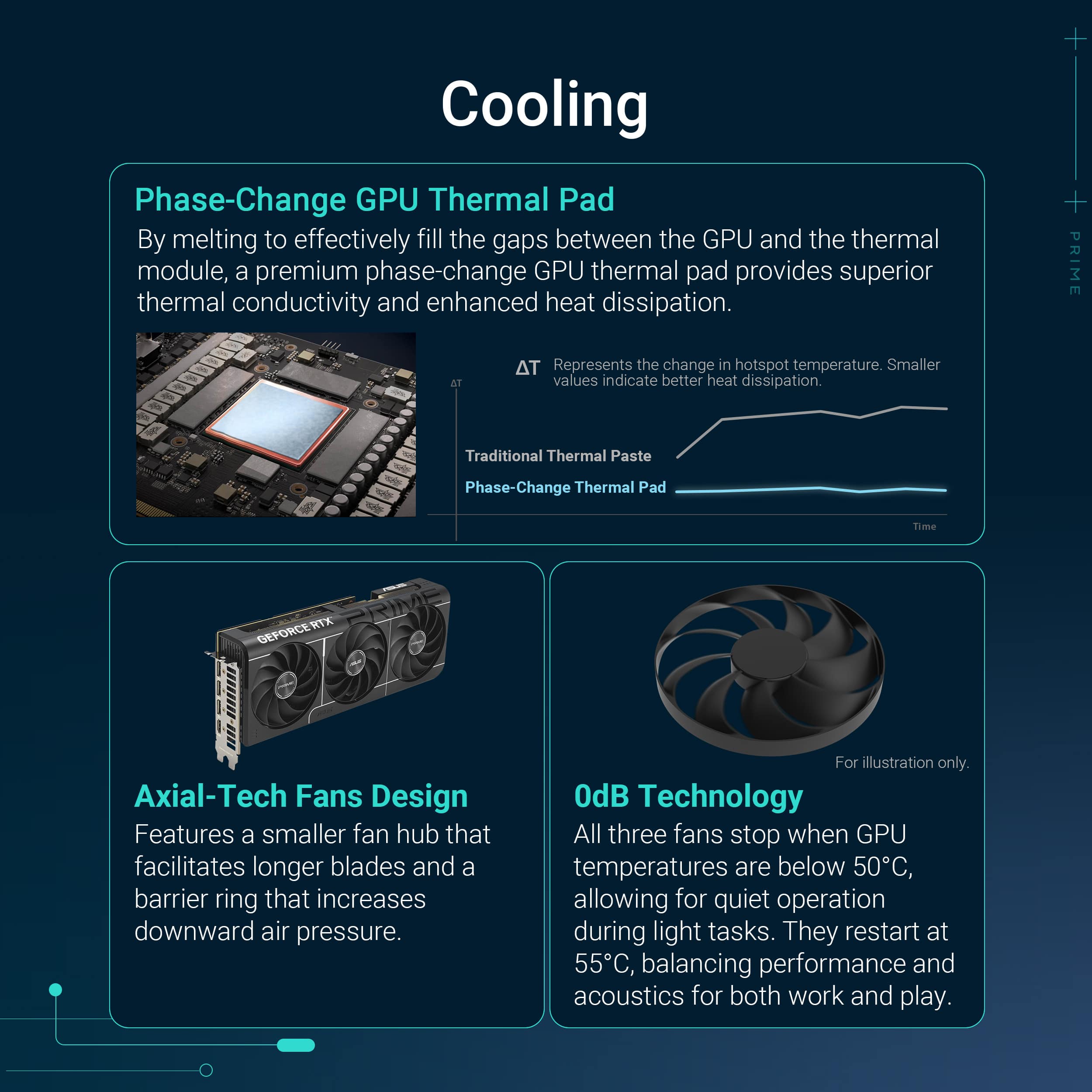Cooling Phase-Change GPU Thermal Pad: By melting to effectively fill the gaps between the GPU and the thermal module, a premium phase-change GPU thermal pad provides superior thermal conductivity and enhanced heat dissipation.
Traditional Thermal Paste: Phase-Change Thermal Pad: Time WTX DEFORCE Axial-Tech Fans Design: Features a smaller fan hub that facilitates longer blades and a barrier ring that increases downward air pressure. For illustration only.
OdB Technology: All three fans stop when GPU temperatures are below 50C, allowing for quiet operation during light tasks. They restart at 55C, balancing performance and acoustics for both work and play.