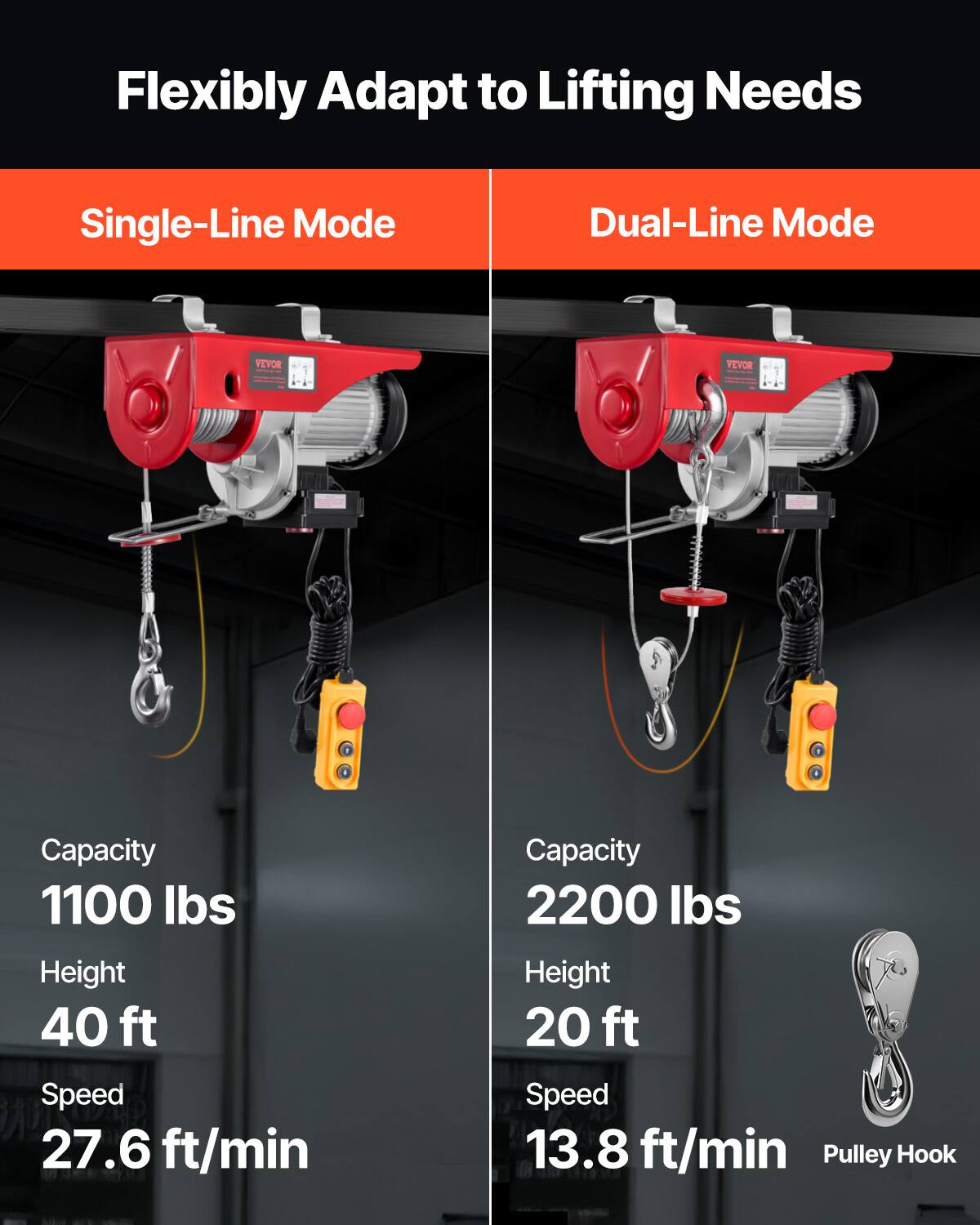Flexibly Adapt to Lifting Needs

Single-Line Mode
- Capacity: 1100 lbs
- Height: 40 ft
- Speed: 27.6 ft/min

Dual-Line Mode
- Capacity: 2200 lbs
- Height: 20 ft
- Speed: 13.8 ft/min

Pulley Hook