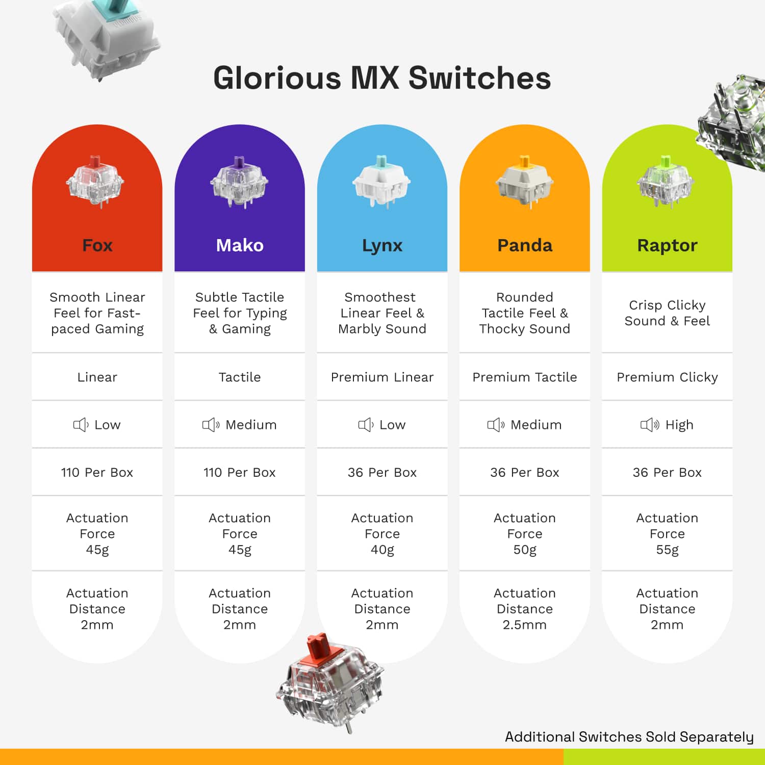 Glorious MX Switches Fox Mako Lynx Panda Raptor Smooth Linear Feel for Fast-paced Gaming Subtle Tactile Feel for Typing & Gaming Smoothest Linear Feel & Marbly Sound Rounded Tactile Feel & Thocky Sound Crisp Clicky Sound & Feel Linear Tactile Premium Linear Premium Tactile Premium Clicky Low Medium Low Medium High 110 Per Box 110 Per Box 36 Per Box 36 Per Box 36 Per Box Actuation Force 45g Actuation Force 45g Actuation Force 40g Actuation Force 50g Actuation Force 55g Actuation Distance 2mm Actuation Distance 2mm Actuation Distance 2mm Actuation Distance 2.5mm Actuation Distance 2mm Additional Switches Sold Separately
