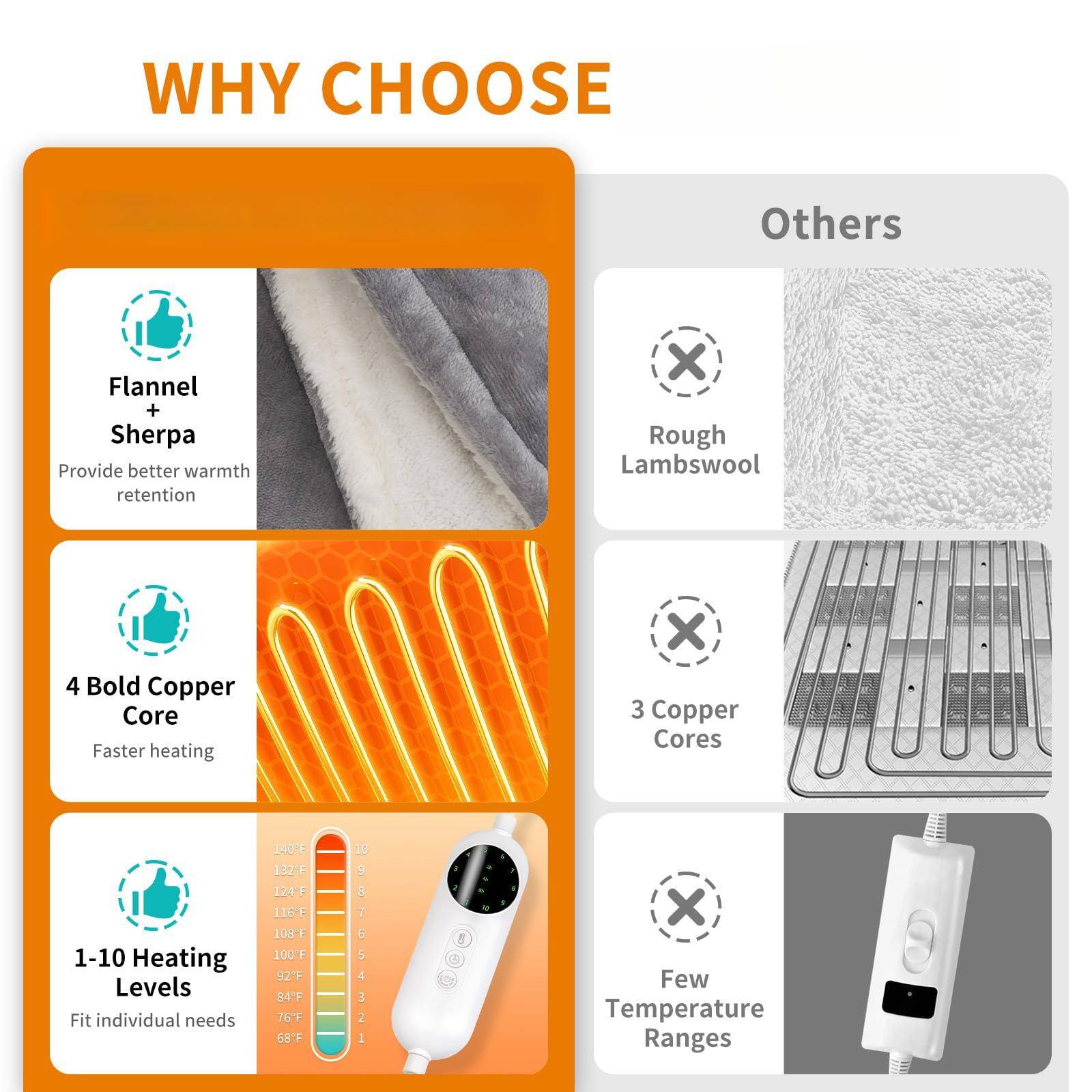 **WHY CHOOSE**

- **Flannel + Sherpa**
  - Provide better warmth retention

- **4 Bold Copper Core**
  - Faster heating

- **1-10 Heating Levels**
  - Fit individual needs

**Others**

- **Rough Lambswool**

- **3 Copper Cores**

- **Few Temperature Ranges**