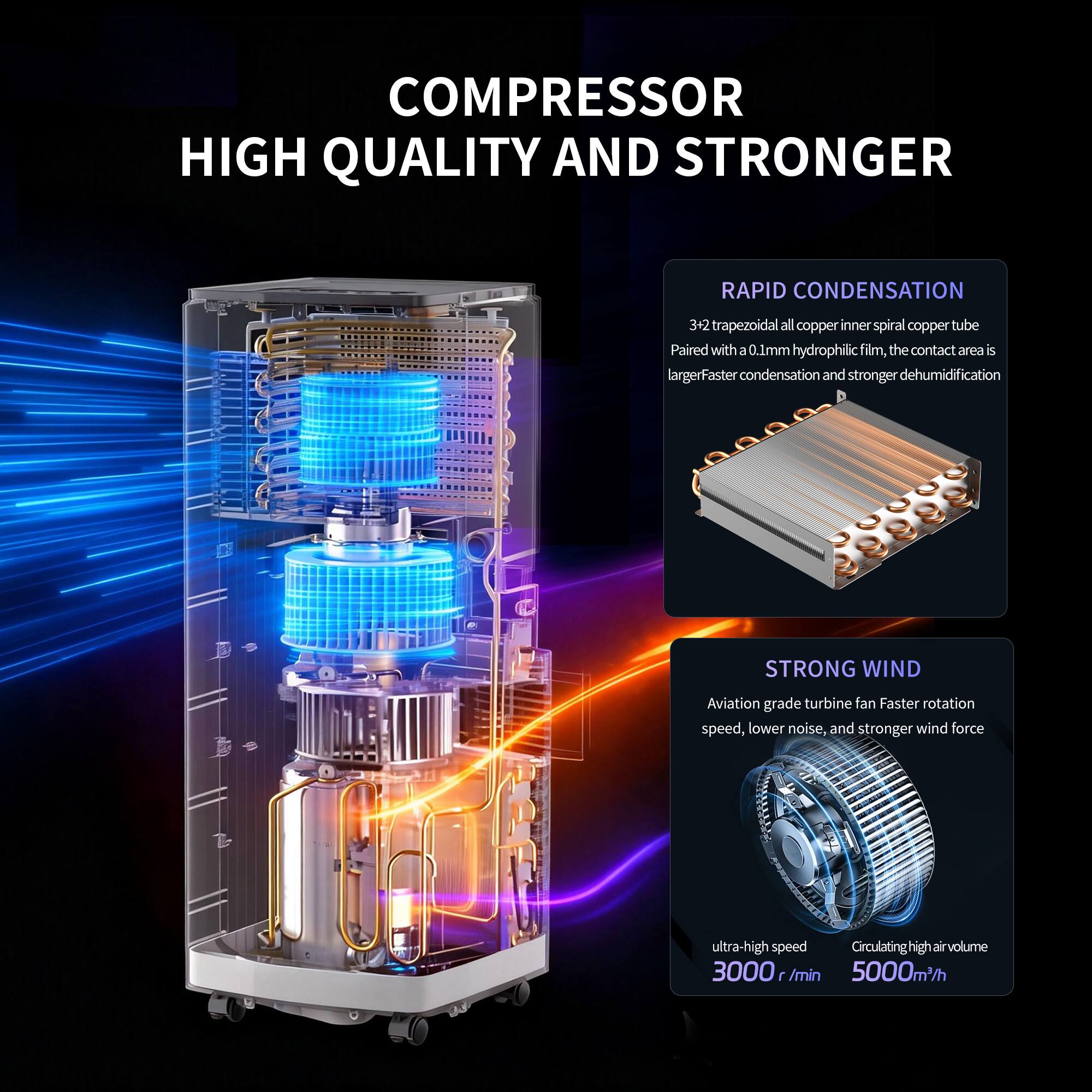 COMPRESSOR  
HIGH QUALITY AND STRONGER  

RAPID CONDENSATION  
3+2 trapezoidal all copper inner spiral copper tube  
Paired with a 0.1mm hydrophilic film, the contact area is larger. Faster condensation and stronger dehumidification  

STRONG WIND  
Aviation grade turbine fan  
Faster rotation speed, lower noise, and stronger wind force  
ultra-high speed  
Circulating high air volume  
3000 r/min  
5000m/h