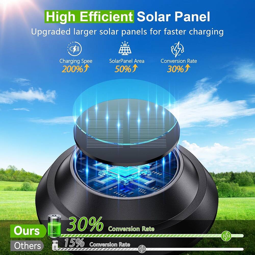 High Efficient Solar Panel  
Upgraded larger solar panels for faster charging  

Charging Speed  
200%  

Solar Panel Area  
50%  

Conversion Rate  
30%  

Ours  
30% Conversion Rate  

Others  
15% Conversion Rate