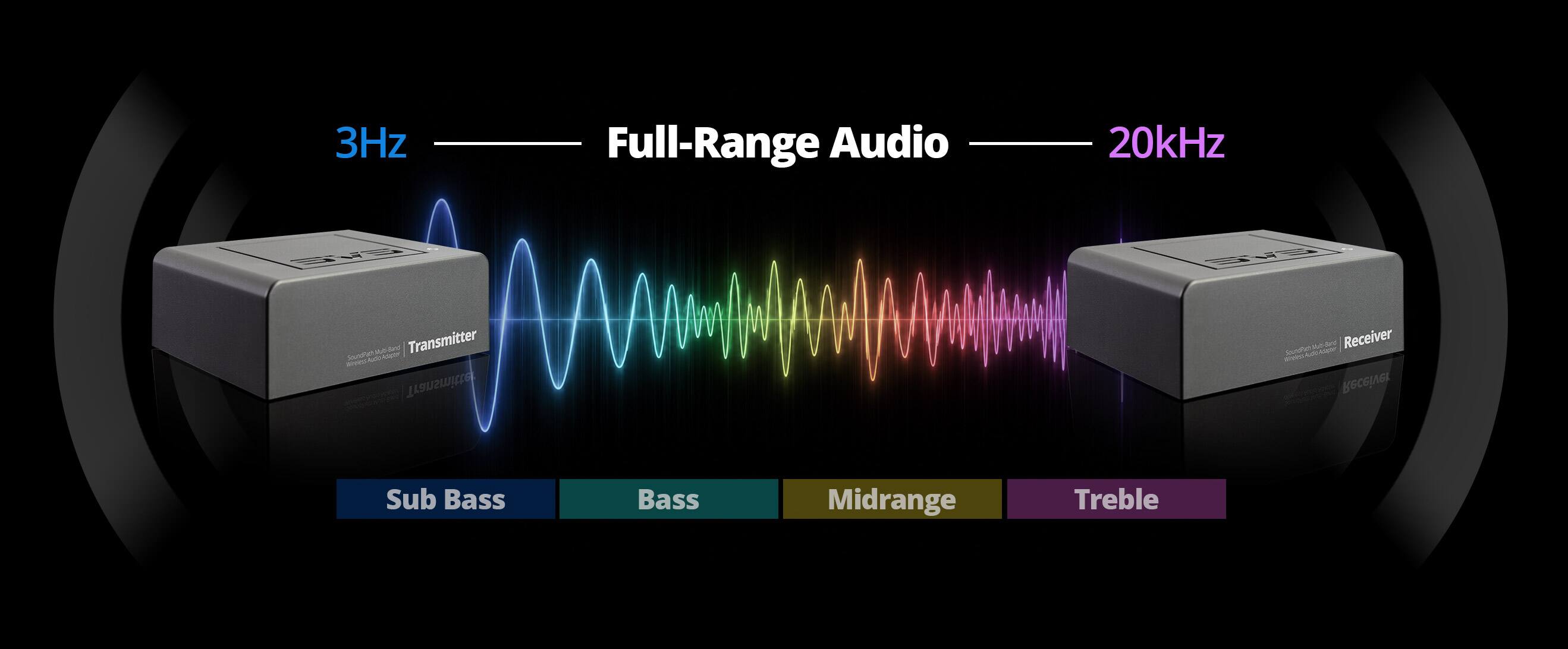 3Hz
Full-Range Audio - 20kHz
SAS
EVE
Sandwich stock Adapter and Transmitter Strophy Audio Transmitter
quicks Audio-Mapar ALC Receiver service Receiver
Sub Bass
Bass
Midrange
Treble