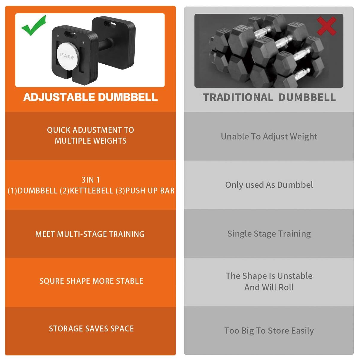 X IFAS9 ADJUSTABLE DUMBBELL TRADITIONAL DUMBBELL QUICK ADJUSTMENT TO MULTIPLE WEIGHTS Unable To Adjust Weight 3IN 1 )DUMBBELL (2)KETTLEBELL (3)PUSH UP BAR Only used As Dumbbell MEET MULTI-STAGE TRAINING Single Stage Training SQUARE SHAPE MORE STABLE The Shape Is Unstable And Will Roll STORAGE SAVES SPACE Too Big To Store Easily