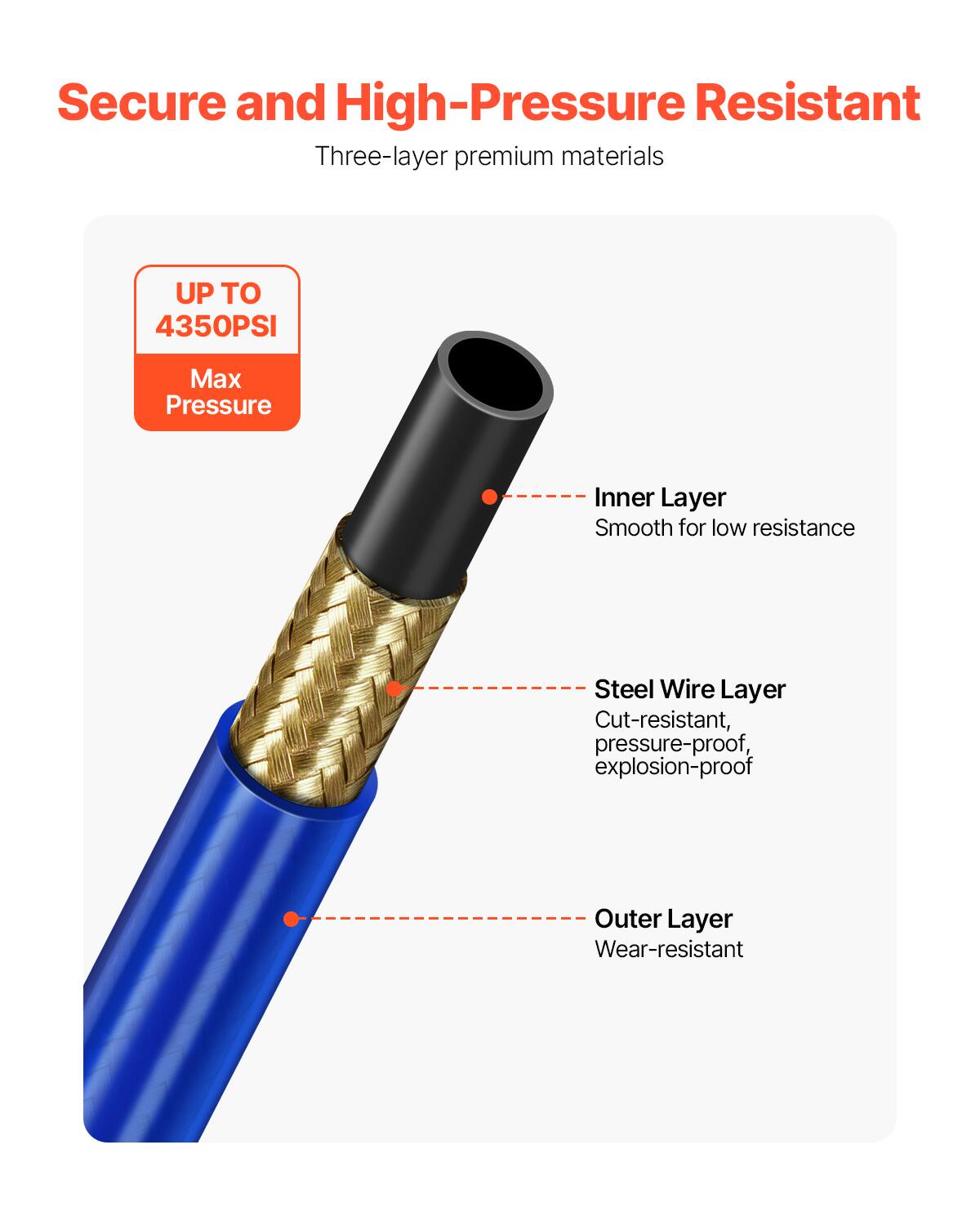 Secure and High-Pressure Resistant  
Three-layer premium materials  

UP TO 4350PSI  
Max Pressure  

- Inner Layer  
  Smooth for low resistance  

- Steel Wire Layer  
  Cut-resistant, pressure-proof, explosion-proof  

- Outer Layer  
  Wear-resistant
