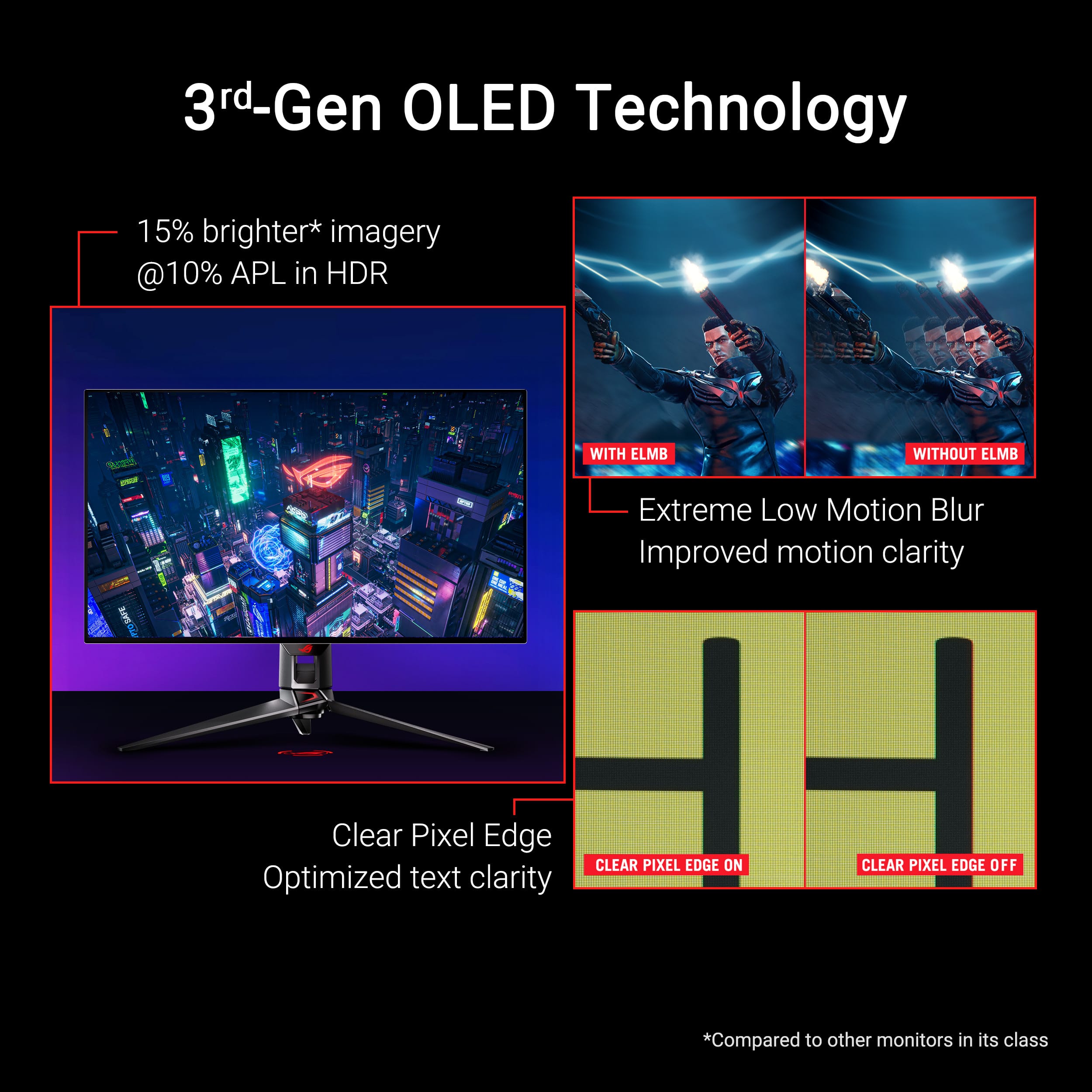 3rd-Gen OLED Technology:
* 15% brighter imagery @10% APL in HDR
* Without ELMB
* Meret O - S Extreme Low Motion Blur
* Improved motion clarity
* Clear Pixel Edge
* Optimized text clarity
* Clear Pixel Edge on Clear Pixel Edge Off
* Compared to other monitors in its class