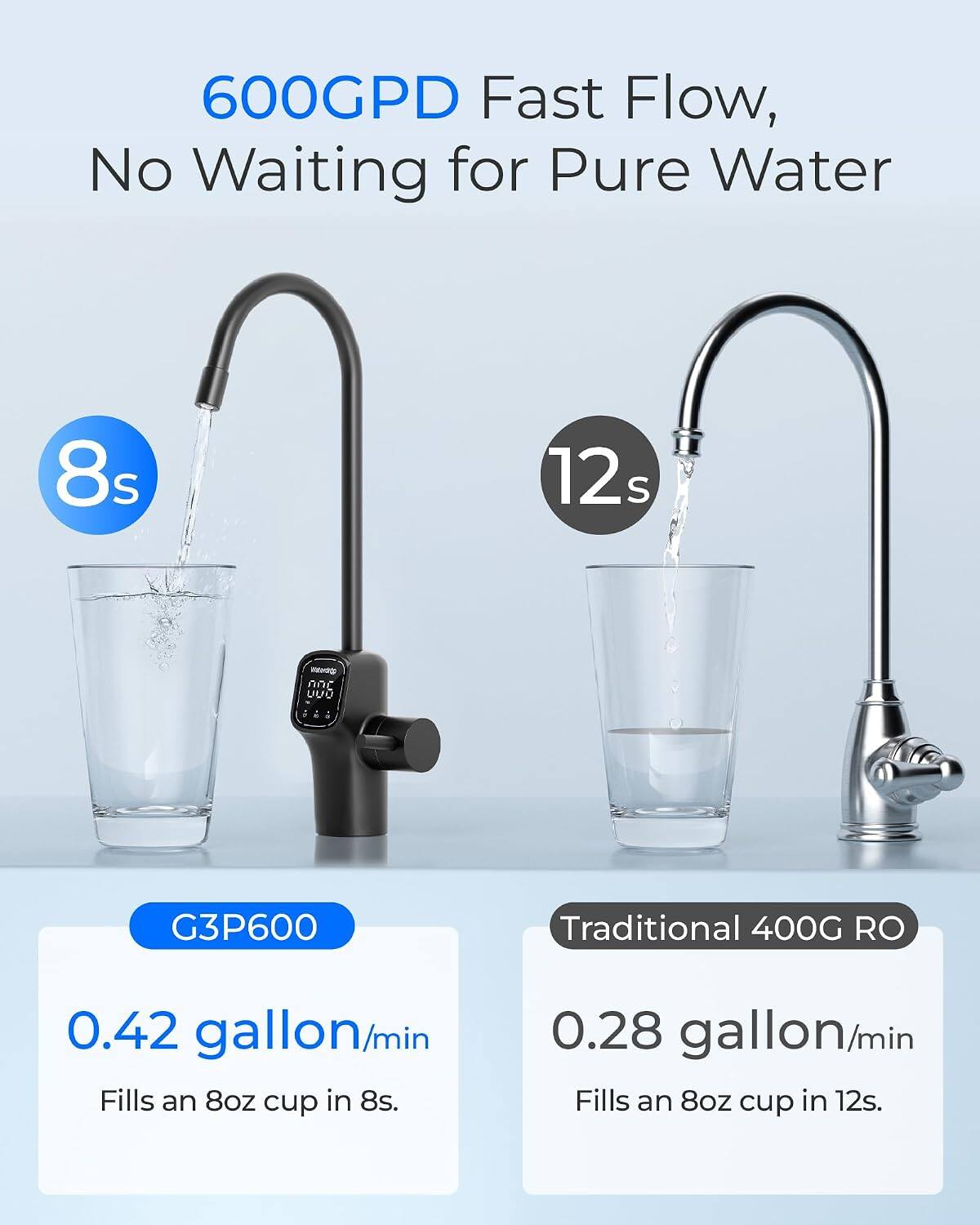 600GPD Fast Flow, No Waiting for Pure Water

8s
12s

G3P600
Traditional 400G RO

0.42 gallon/min Fills an 8oz cup in 8s.
0.28 gallon/min Fills an 8oz cup in 12s.