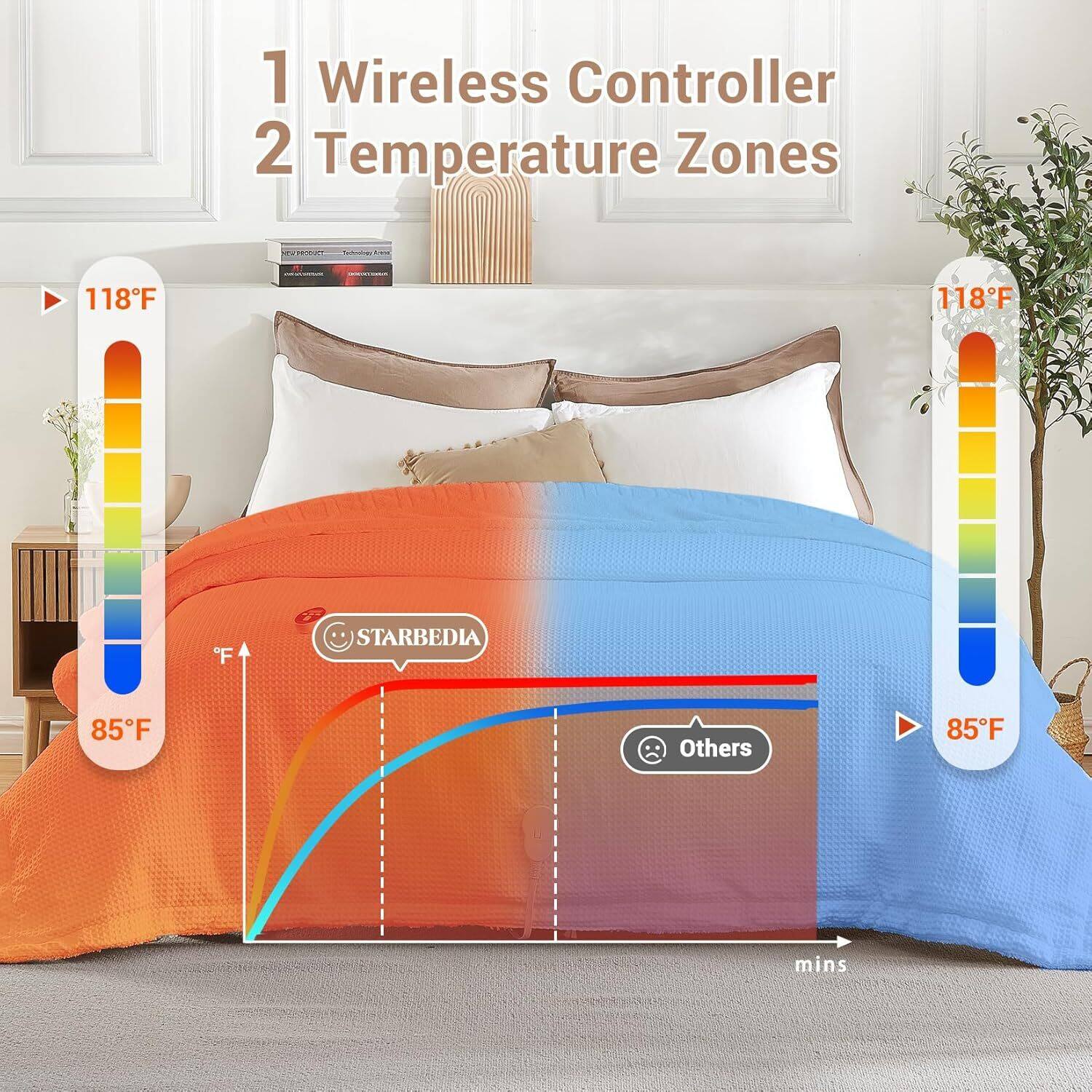 1 Wireless Controller  
2 Temperature Zones  

118°F  
85°F  

STARBEDIA  

Others  

mins