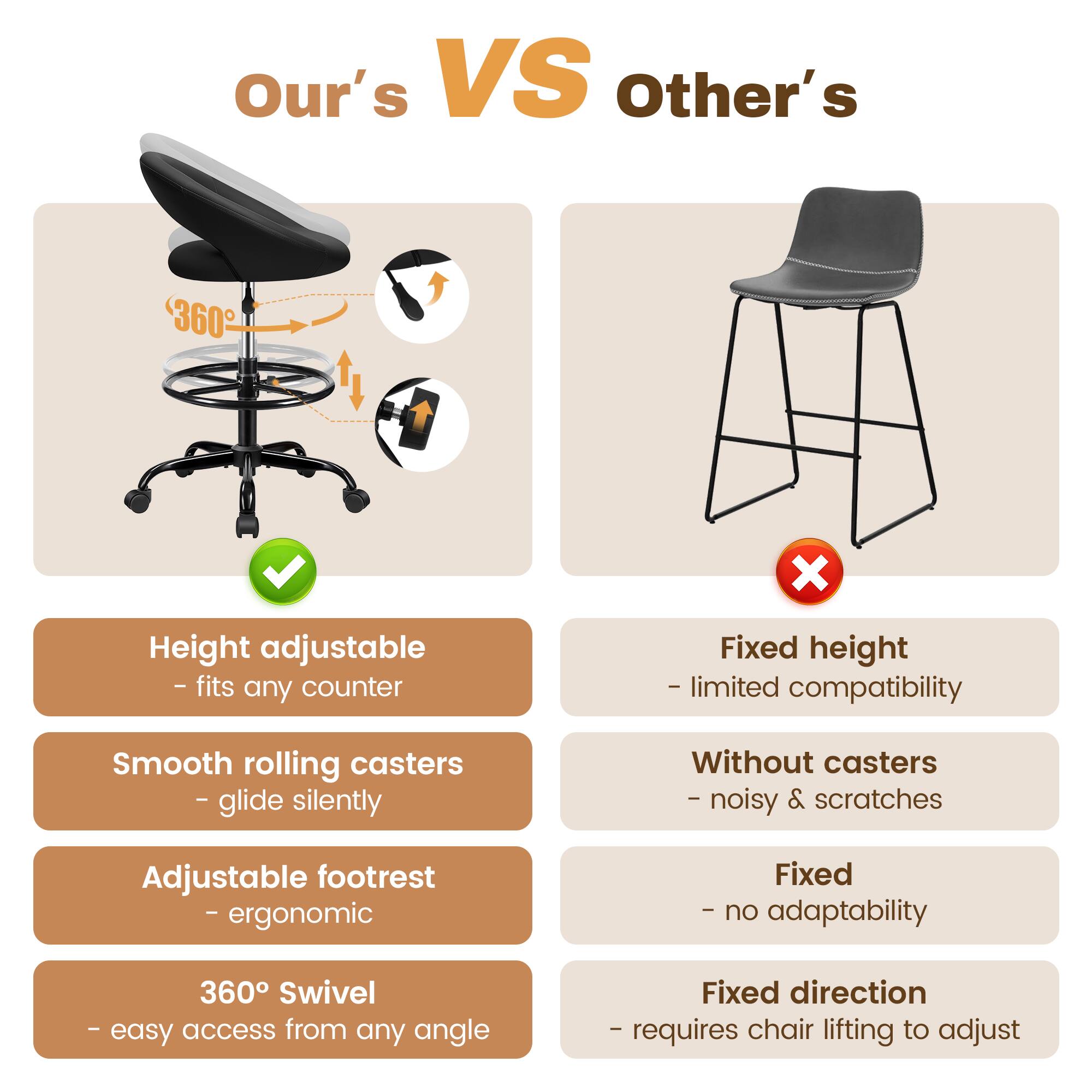 Our's VS Other's

- Height adjustable - fits any counter
- Smooth rolling casters - glide silently
- Adjustable footrest - ergonomic
- 360° Swivel - easy access from any angle

Fixed height - limited compatibility
Without casters - noisy & scratches
Fixed - no adaptability
Fixed direction - requires chair lifting to adjust